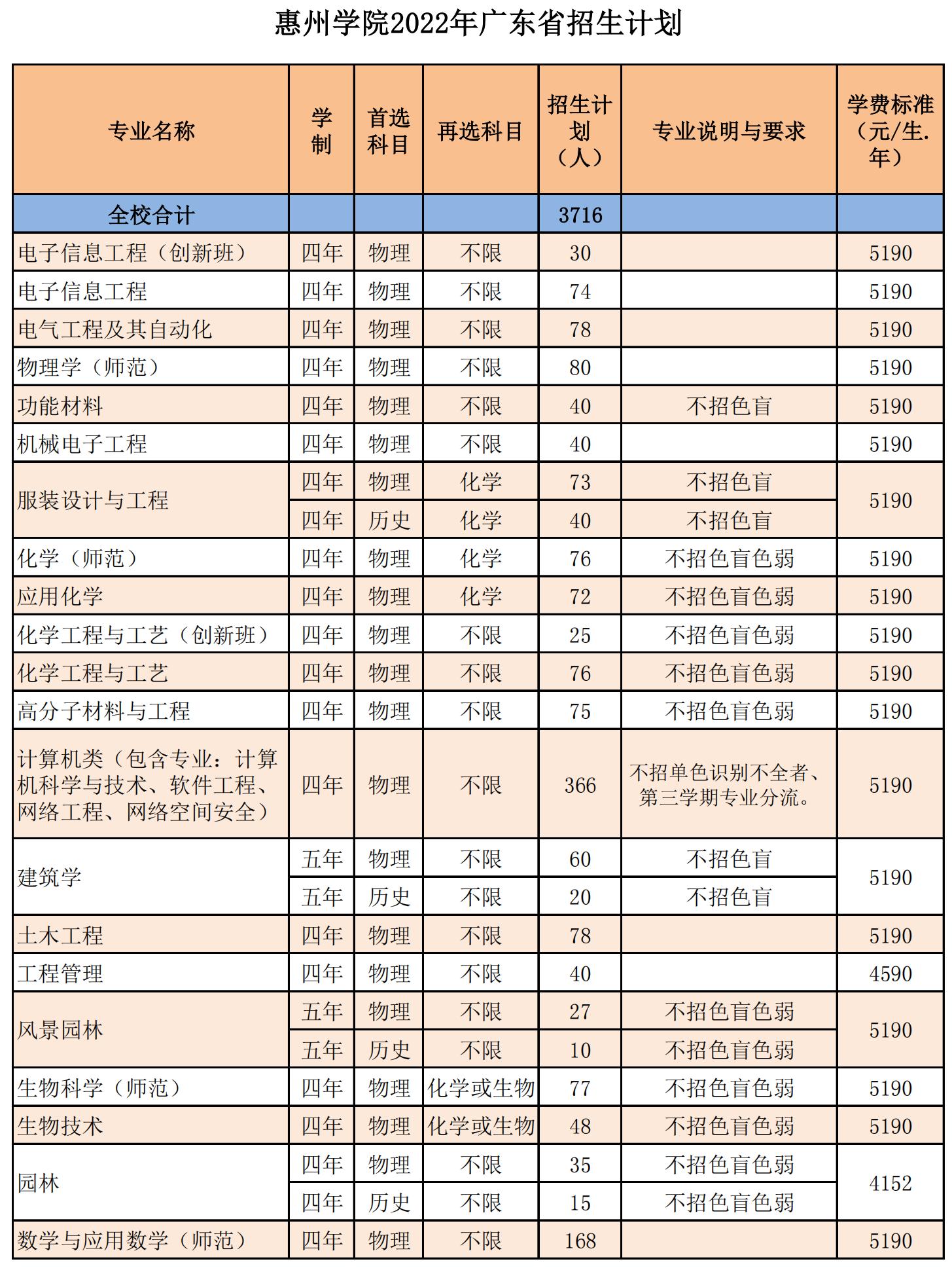 惠州学院2022年普通高校招生计划(广东生源)