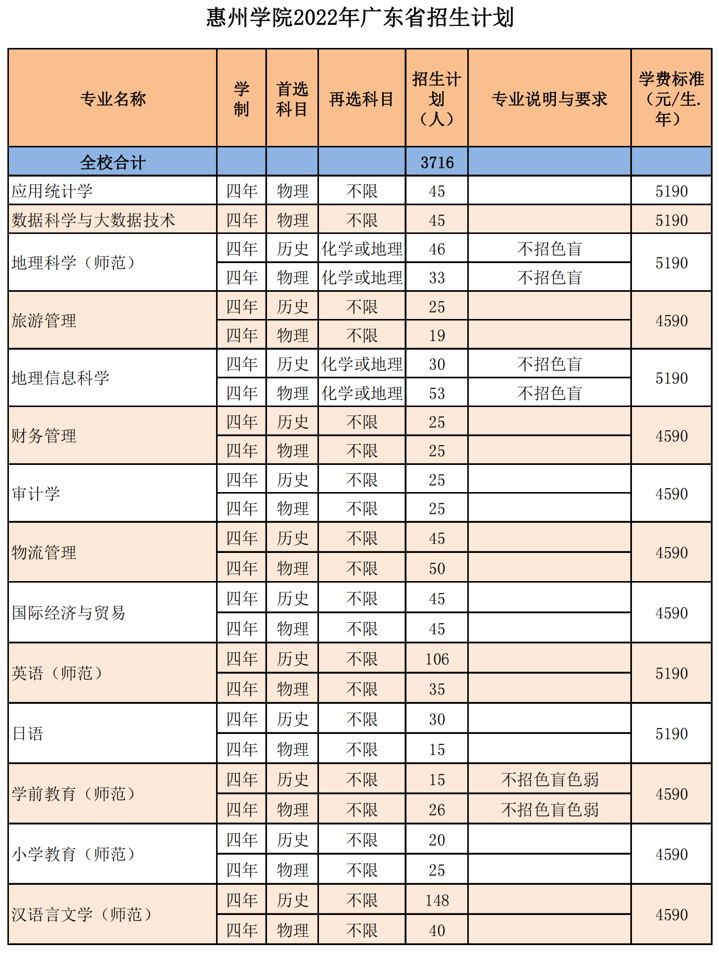 惠州学院2022年普通高校招生计划(广东生源)