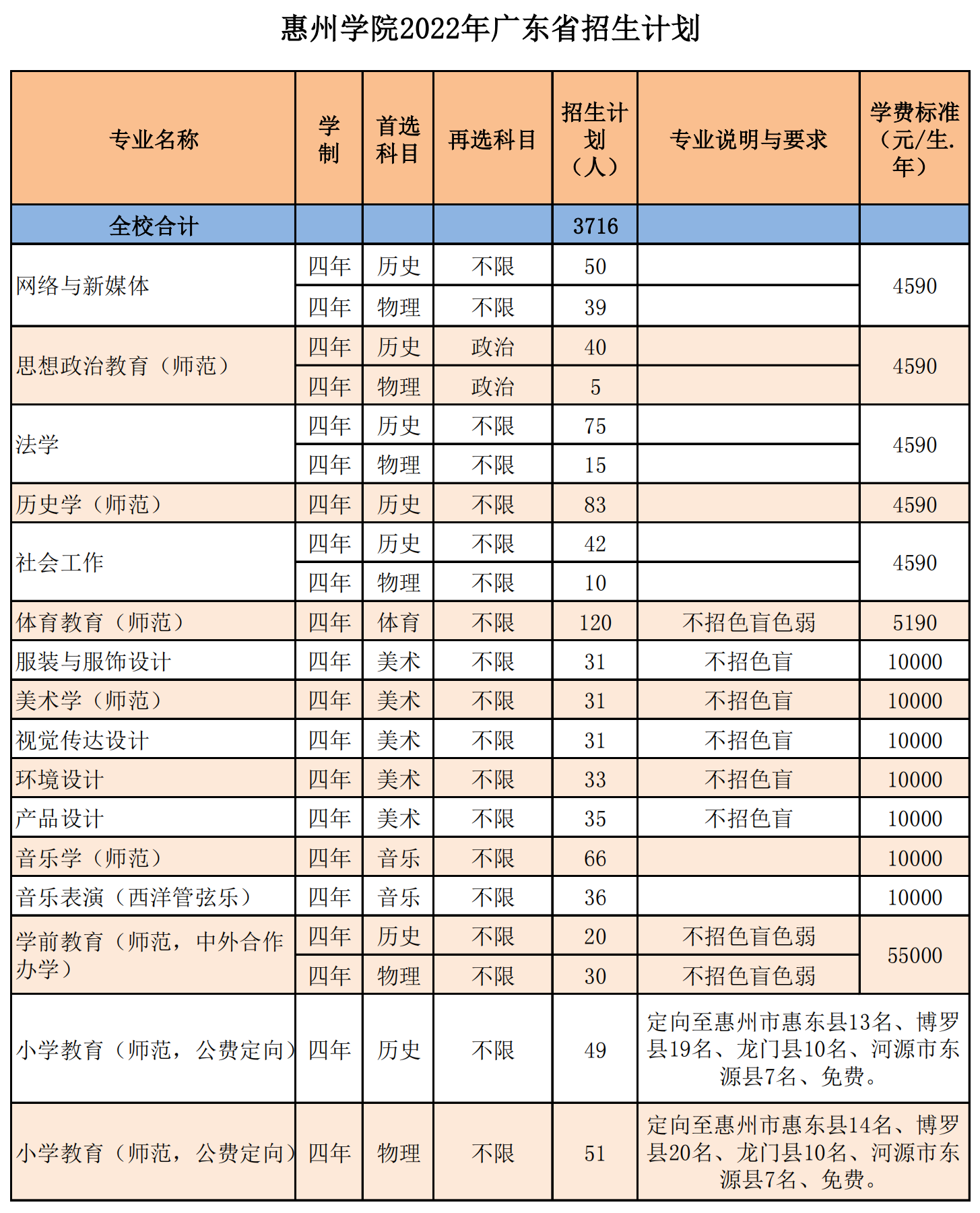 惠州学院2022年普通高校招生计划(广东生源)