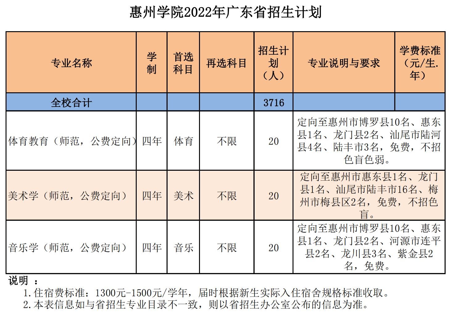 惠州学院2022年普通高校招生计划(广东生源)