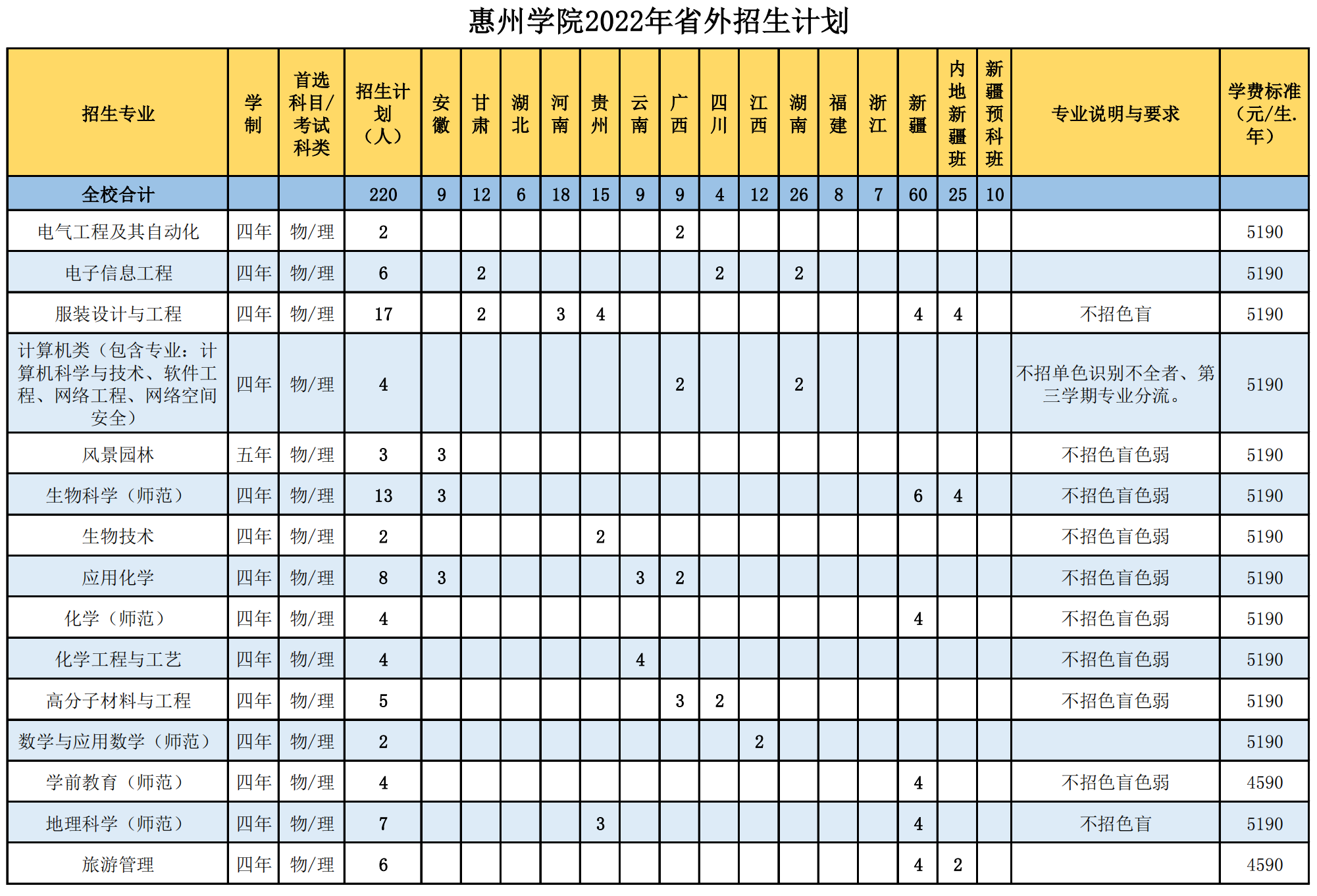 惠州学院2022年普通高校招生计划(省外生源)