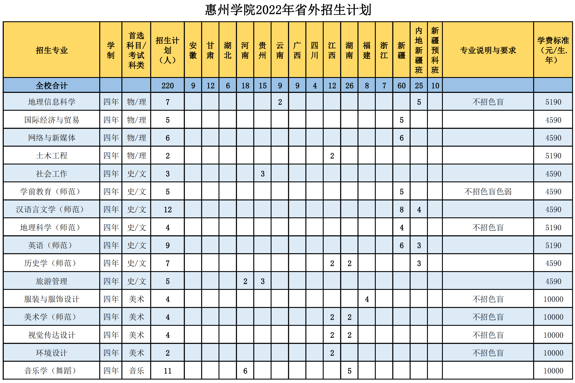 惠州学院2022年普通高校招生计划(省外生源)
