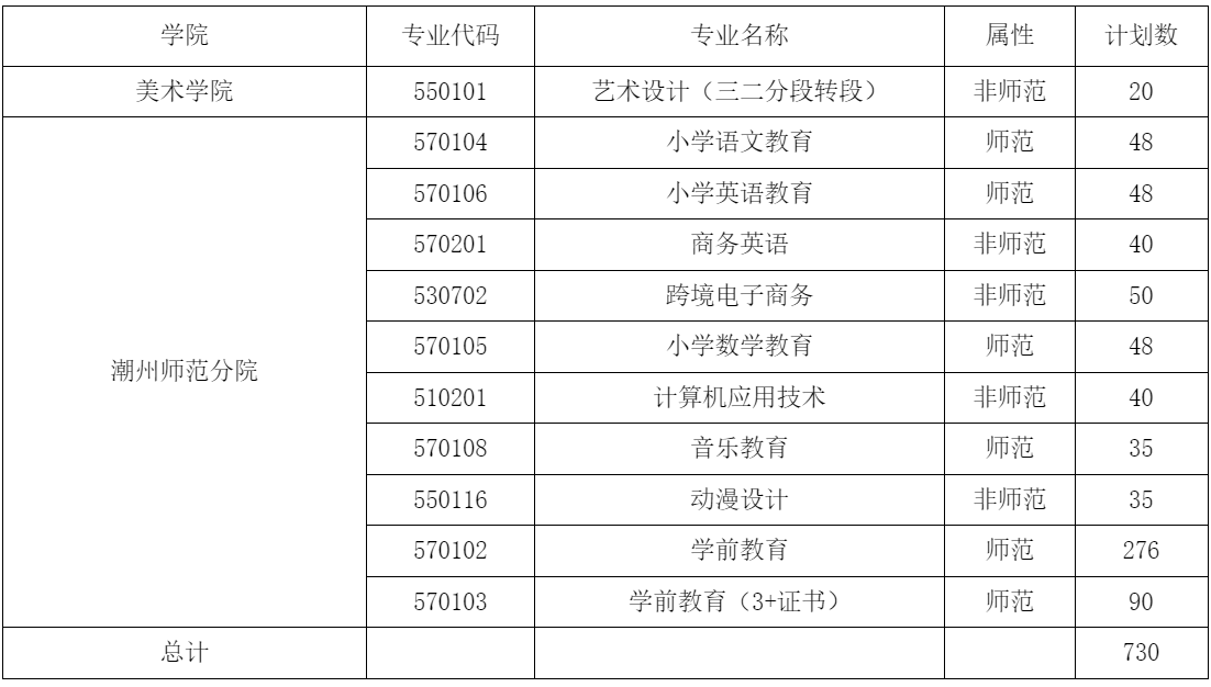 韩山师范学院2023年专科层次分专业招生计划表
