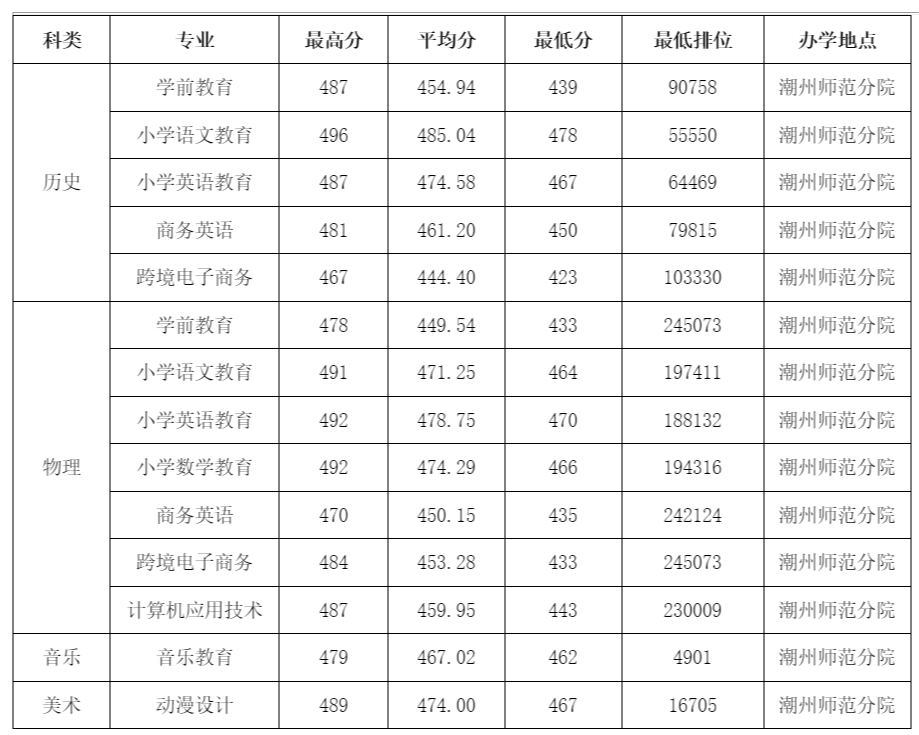 韩山师范学院2023年夏季高考专科批次各专业录取分数统计表