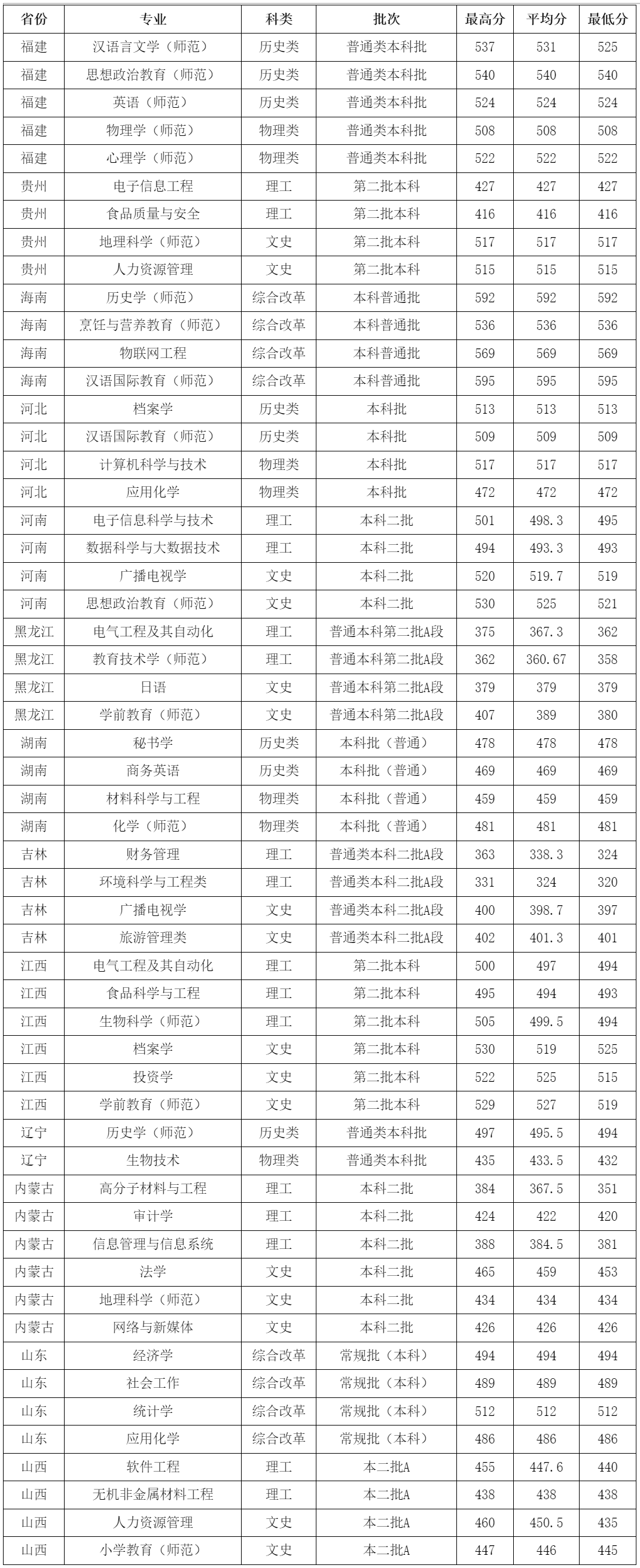 韩山师范学院2023年广东省以外各专业录取分数统计表