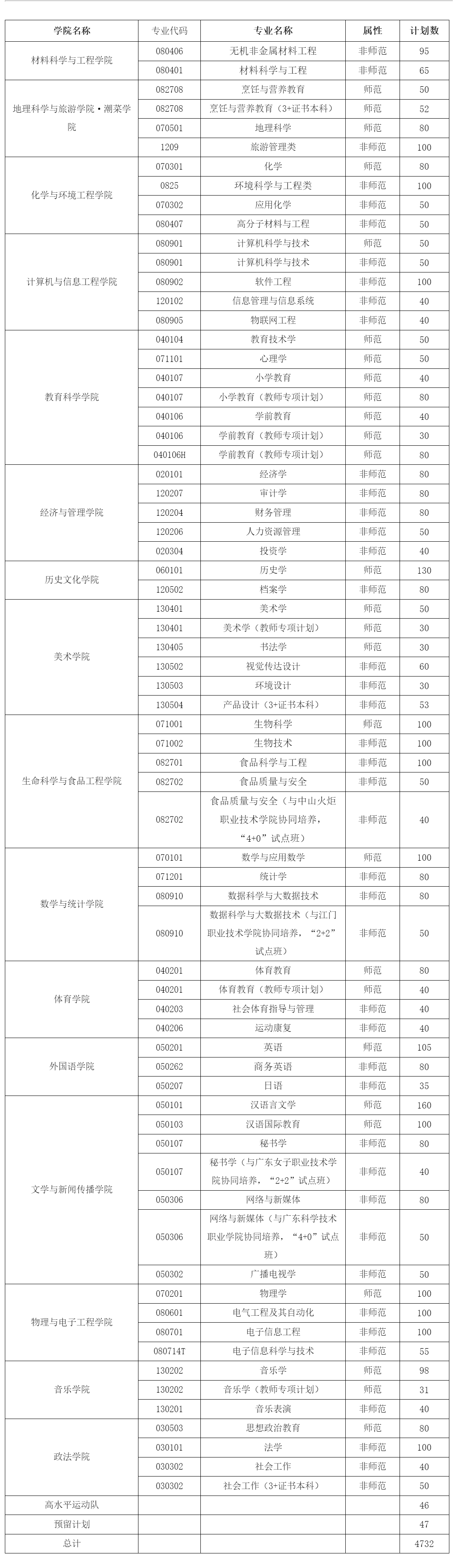 韩山师范学院2023年本科层次分专业招生计划表