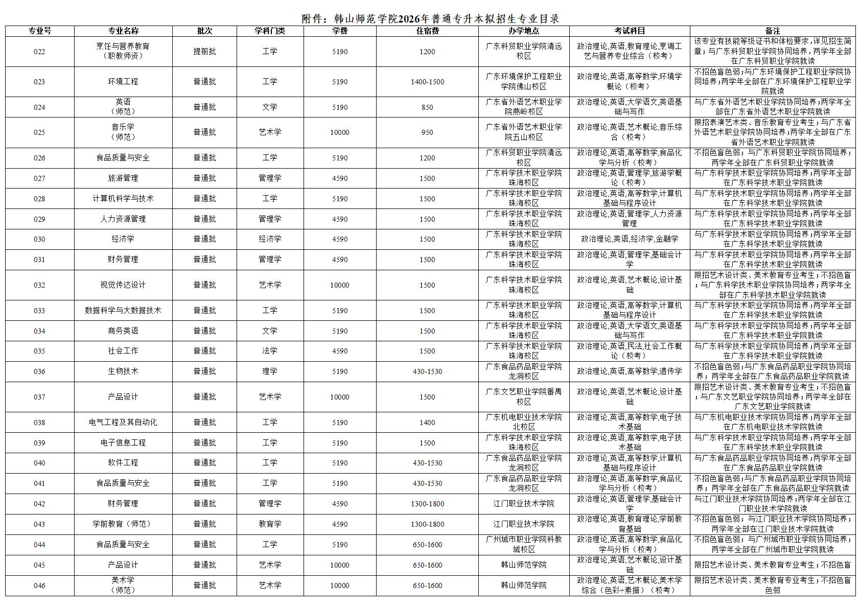 附件：韩山师范学院2026年普通专升本拟招生专业目录