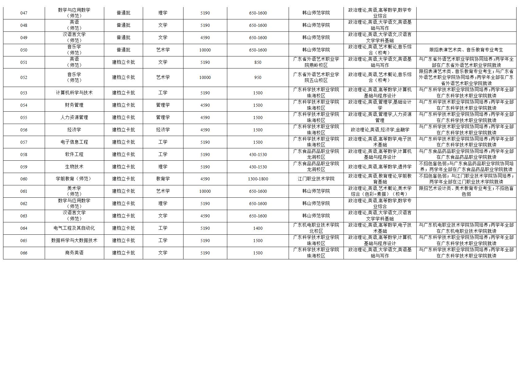 附件：韩山师范学院2026年普通专升本拟招生专业目录