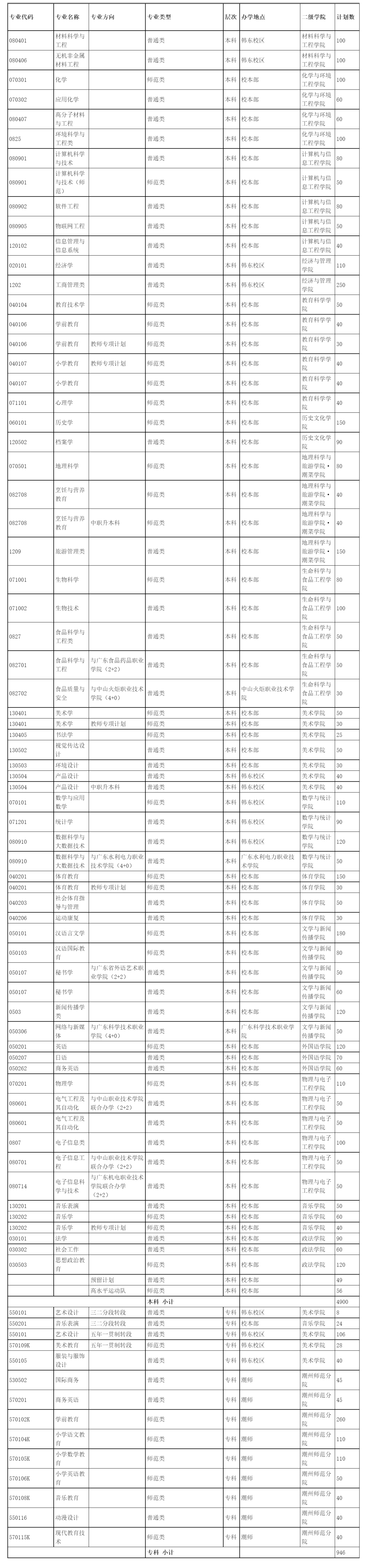 韩山师范学院2021年分专业招生计划表