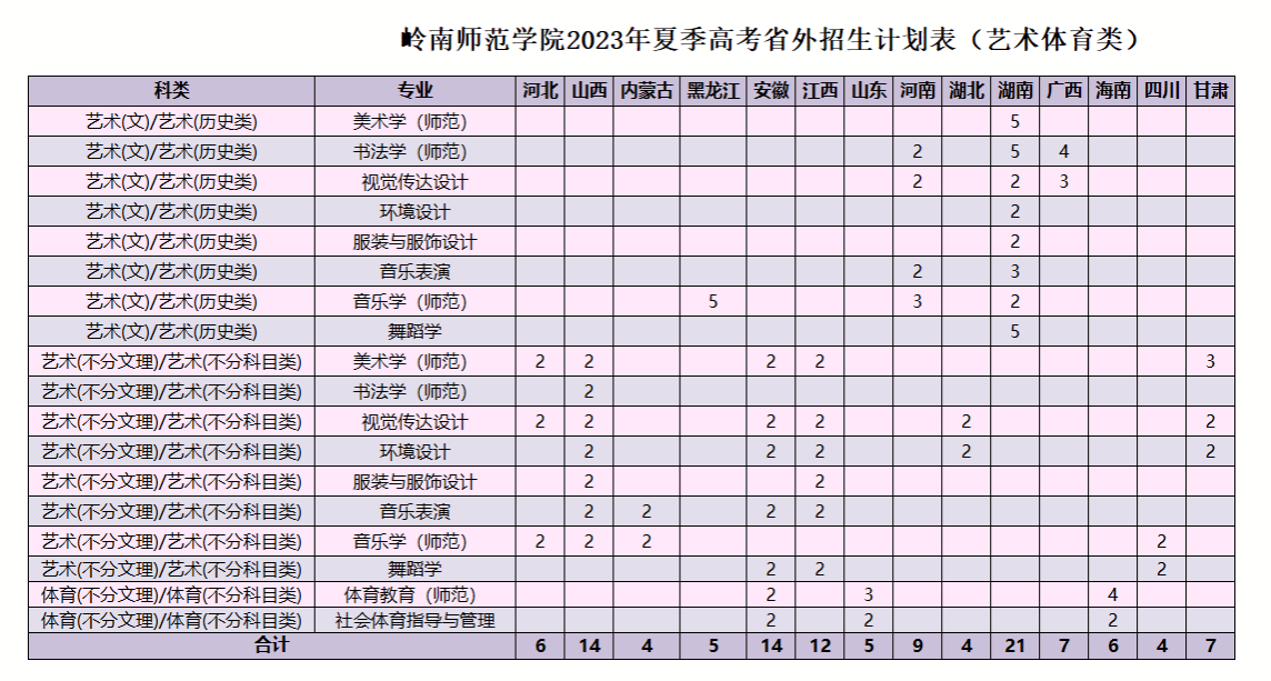 岭南师范学院2023年夏季高考省外招生计划表(艺术体育类)