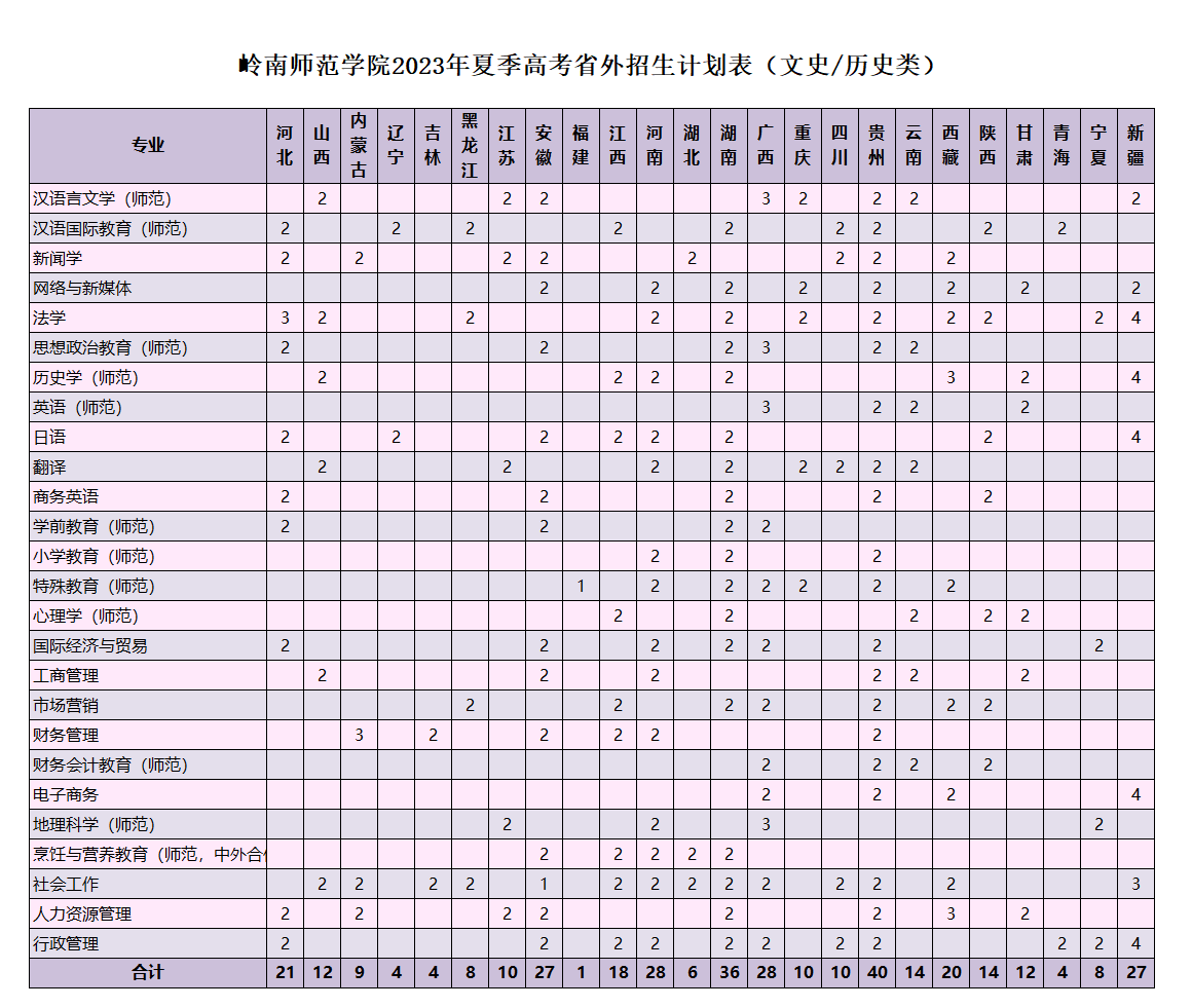 岭南师范学院2023年夏季高考省外招生计划表（文史-历史类）