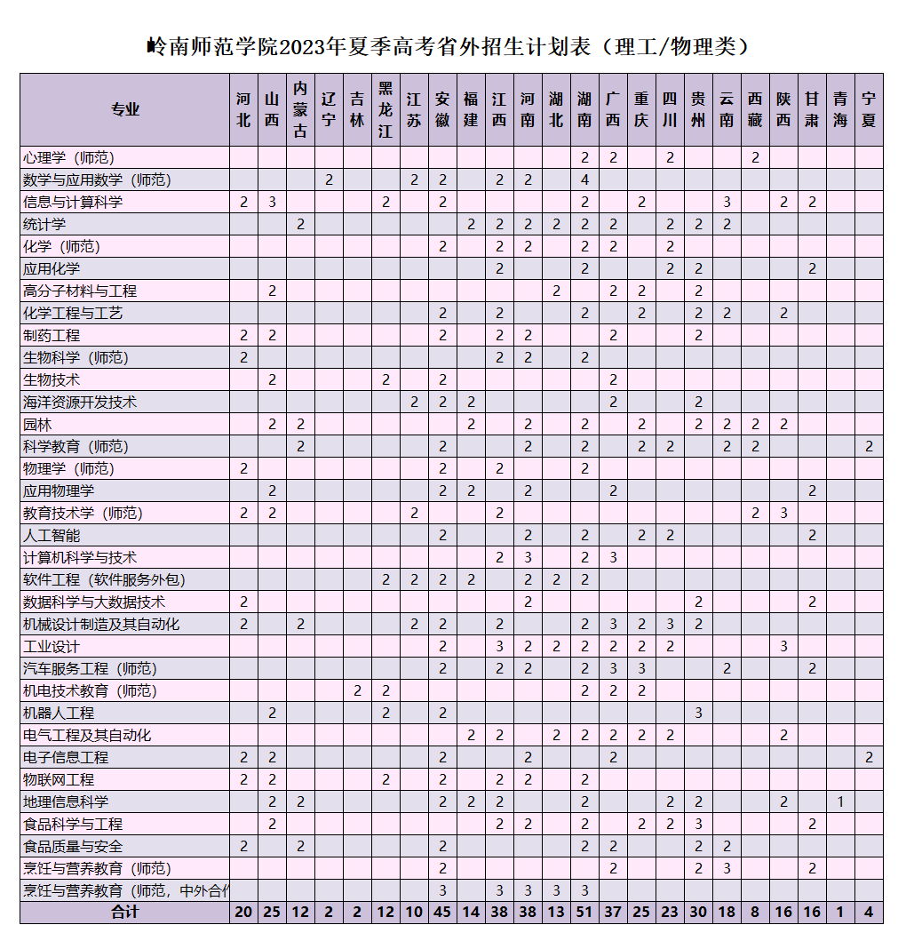 岭南师范学院2023年夏季高考省外招生计划表（理工-物理类）