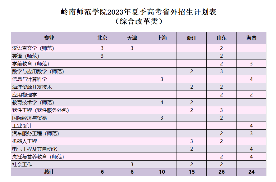 岭南师范学院2023年夏季高考省外招生计划表（综合改革类）