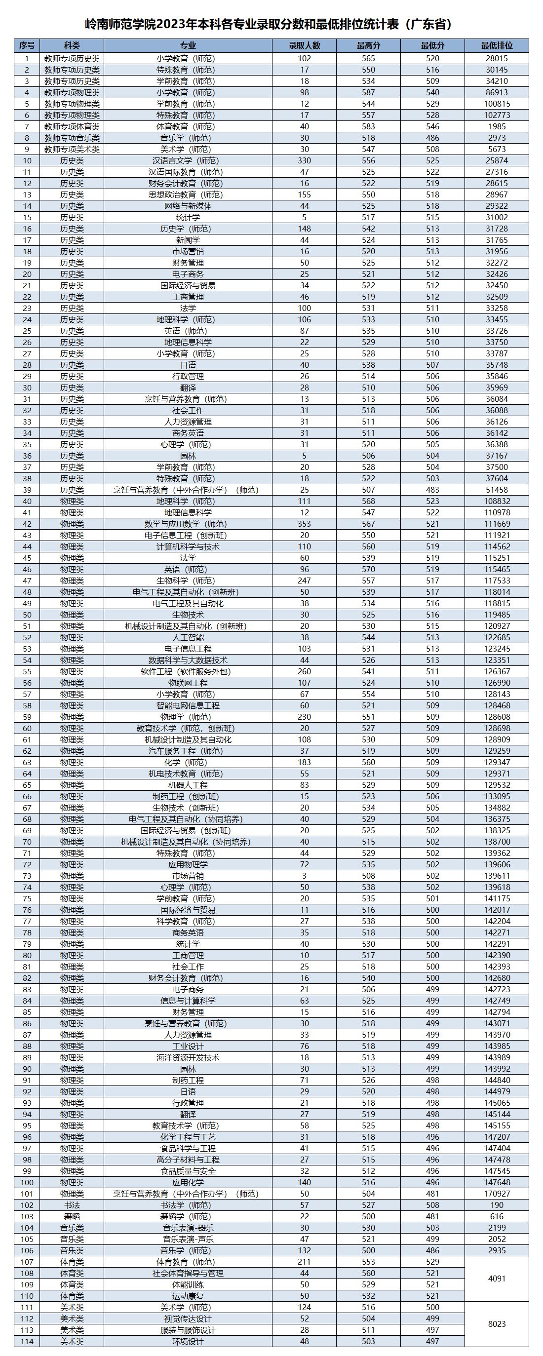 岭南师范学院2023年本科各专业录取分数和最低排位统计表（广东省）