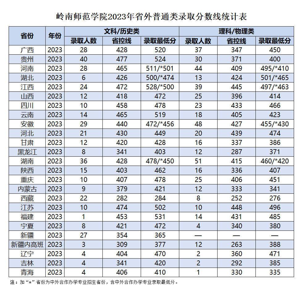 岭南师范学院2023年省外普通类录取分数线统计表