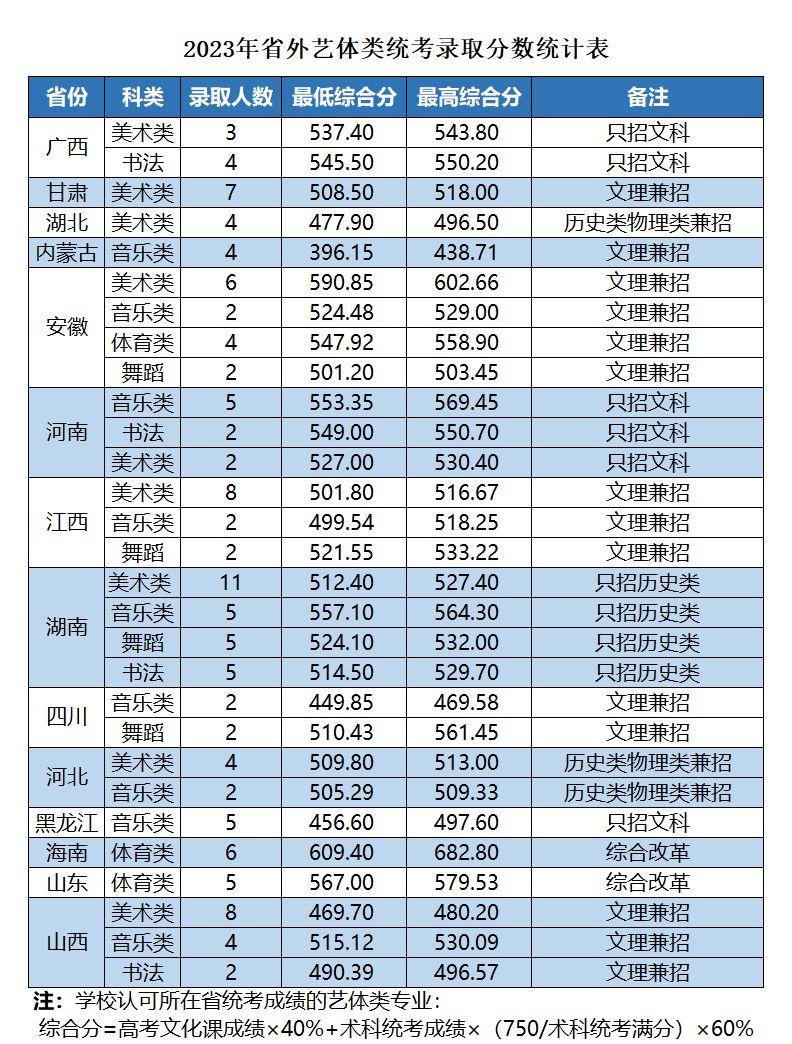 岭南师范学院2023年省外艺术类专业录取分数线统计表