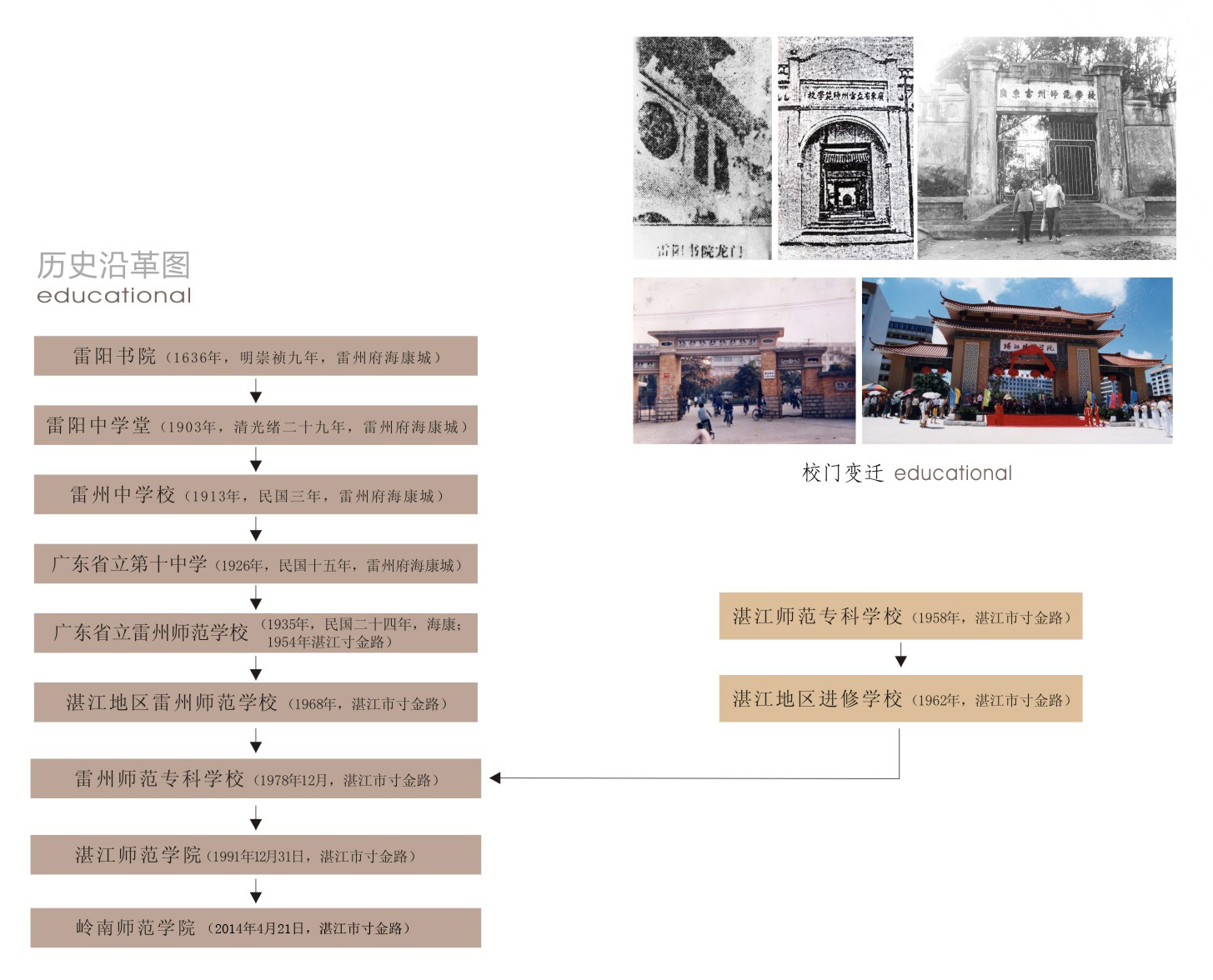 大學校志,历史沿革(概)校史