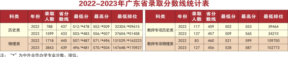岭南师范学院2024年夏季高考招生简章