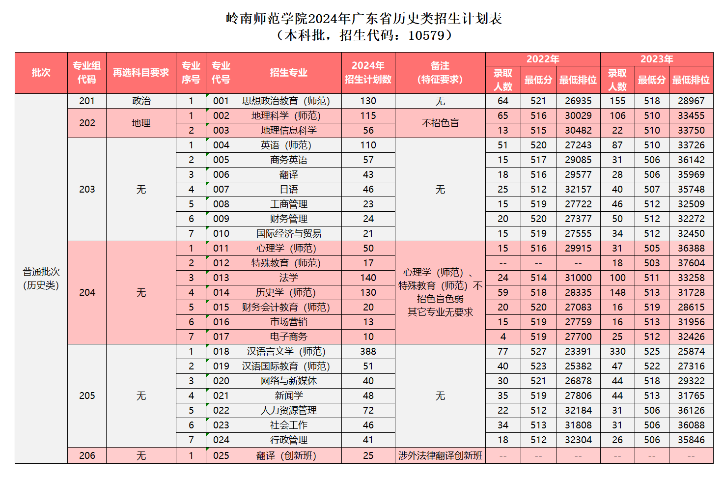 岭南师范学院2024年广东省历史类招生计划表