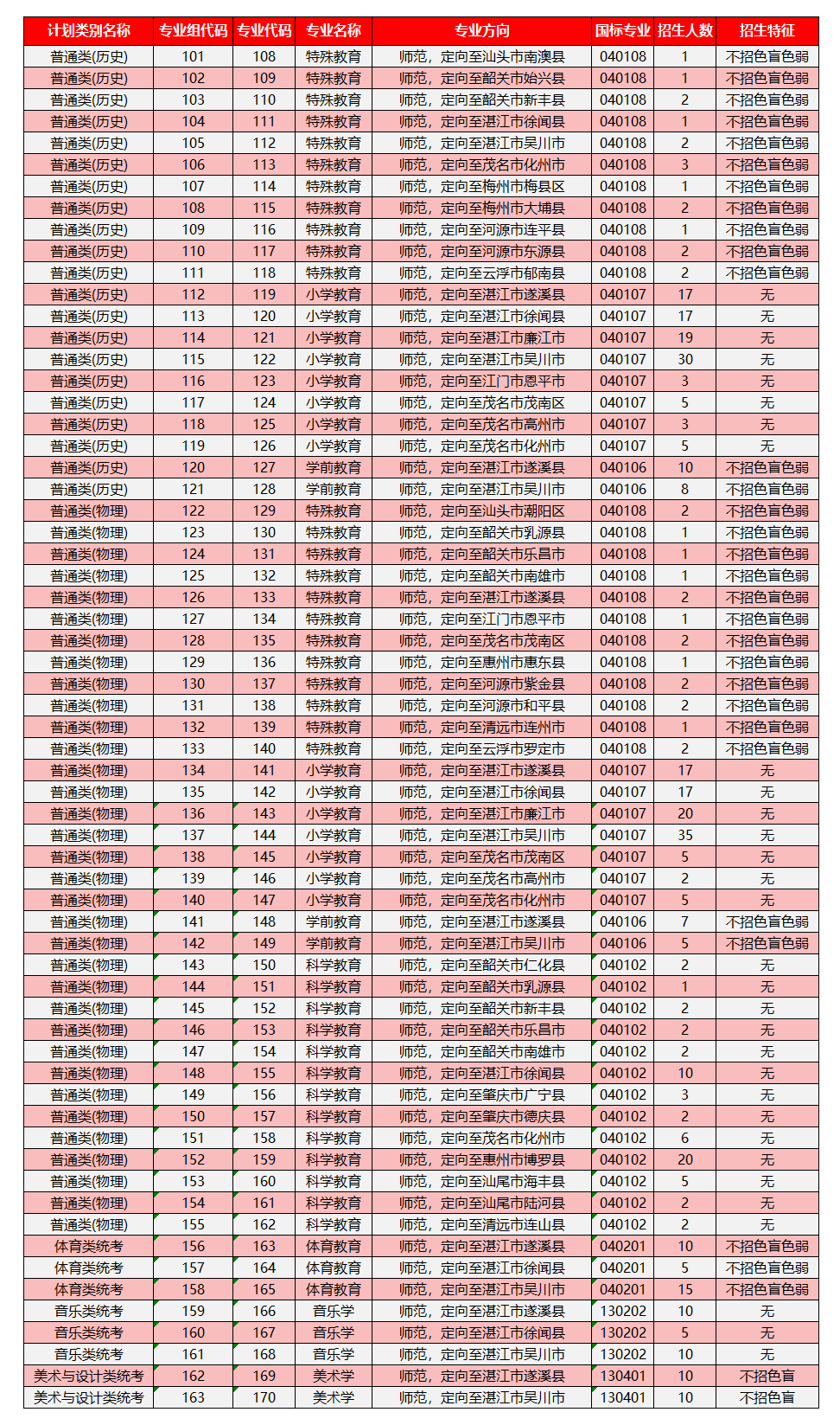 岭南师范学院2024年广东省提前批招生计划表
