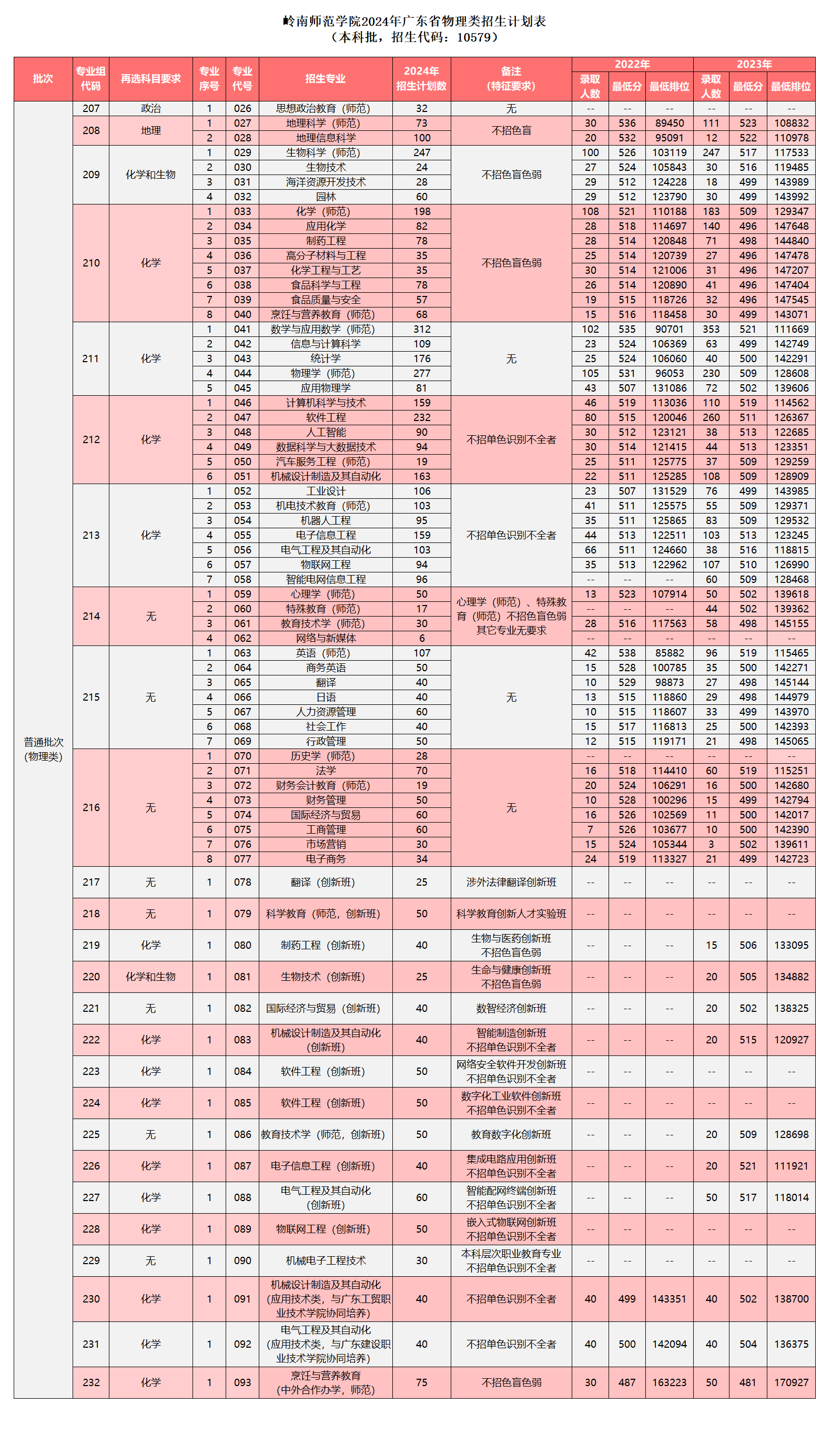 岭南师范学院2024年广东省物理类招生计划表