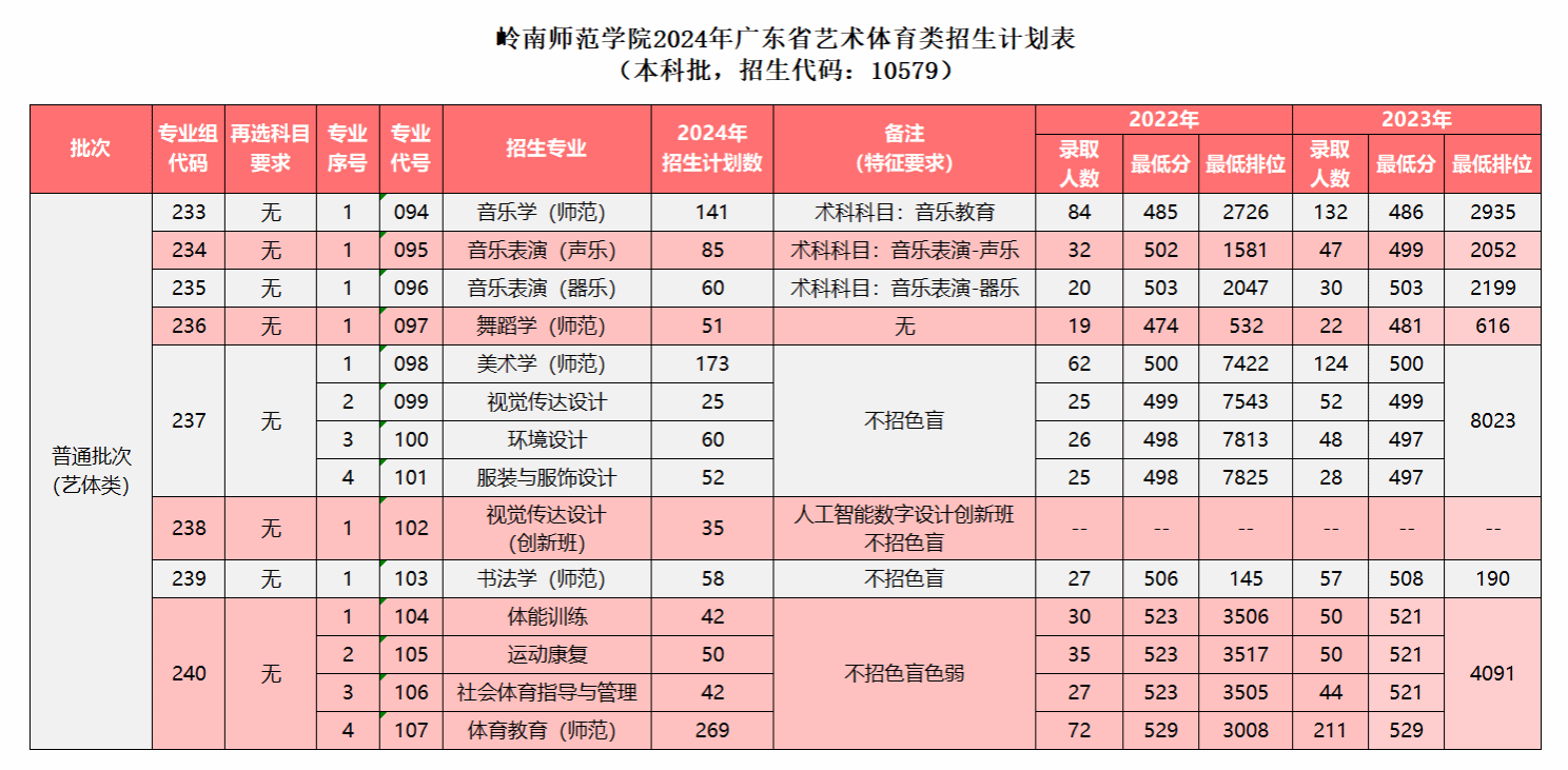岭南师范学院2024年广东省艺术体育类招生计划表