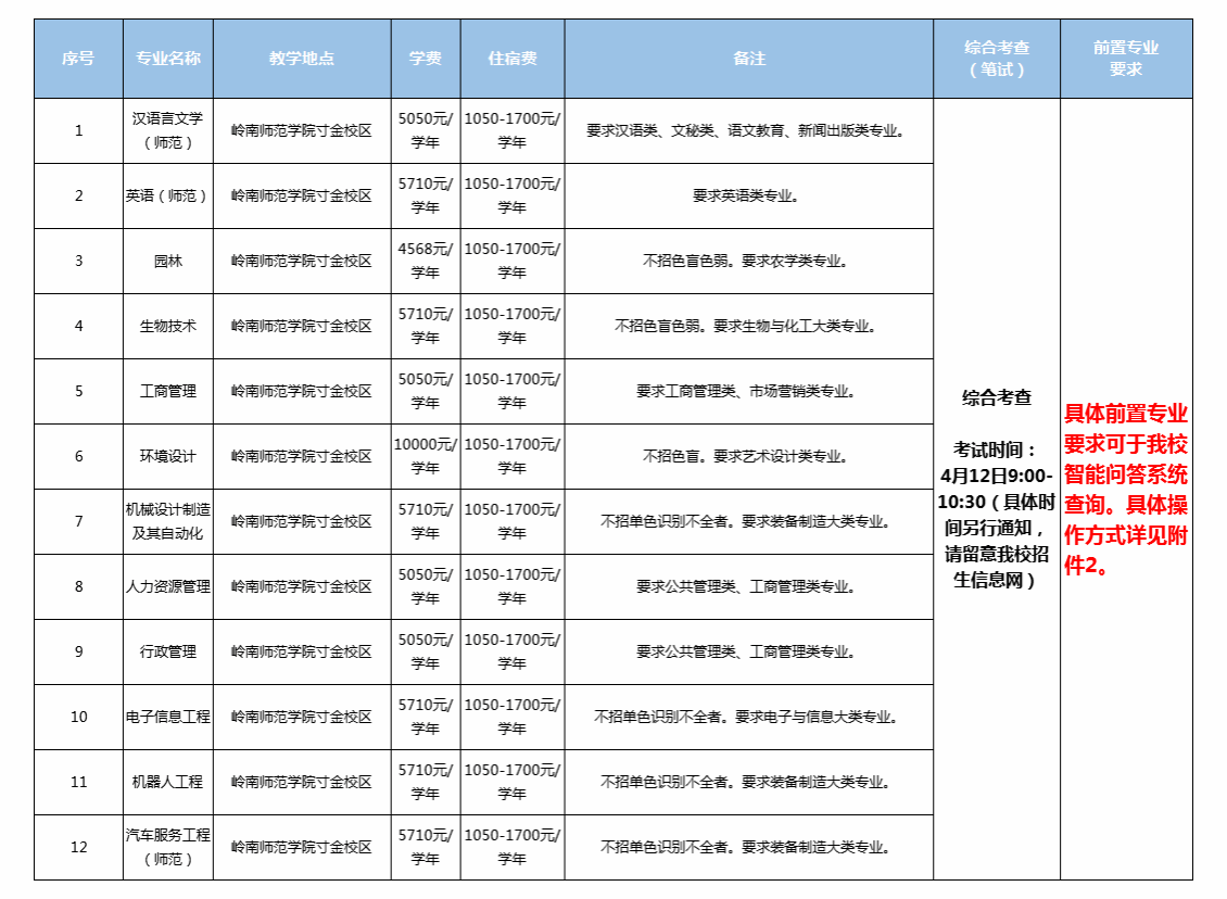 2025年退役大学生免文化课考试普通专升本共12个拟招生专业