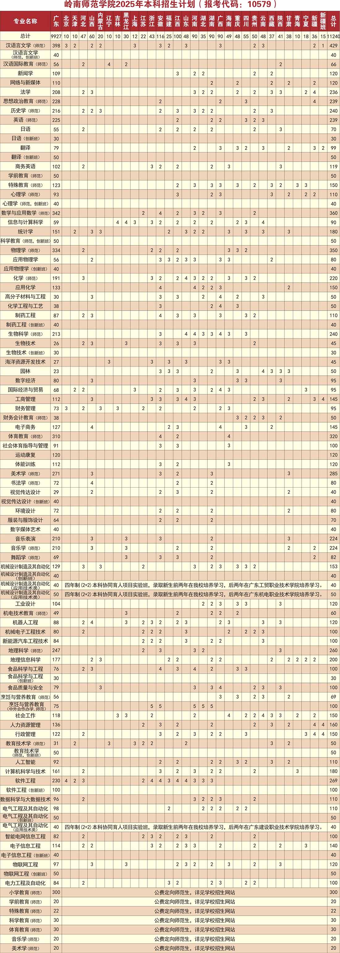岭南师范学院2025年夏季高考招生简章