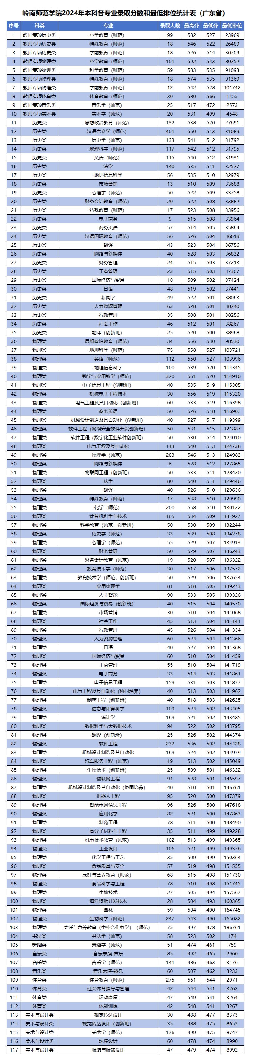 岭南师范学院2025年夏季高考招生简章