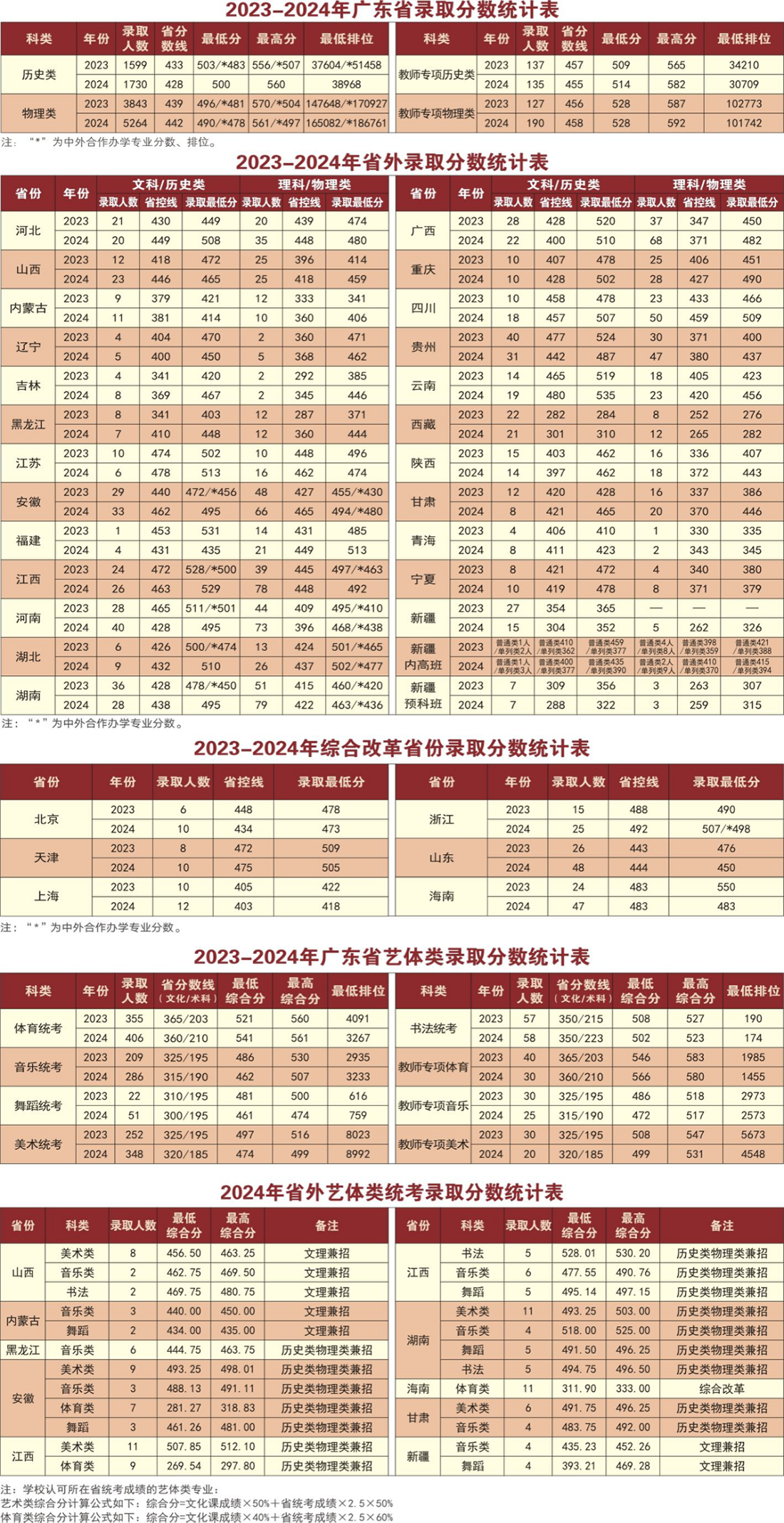 岭南师范学院2025年夏季高考招生简章