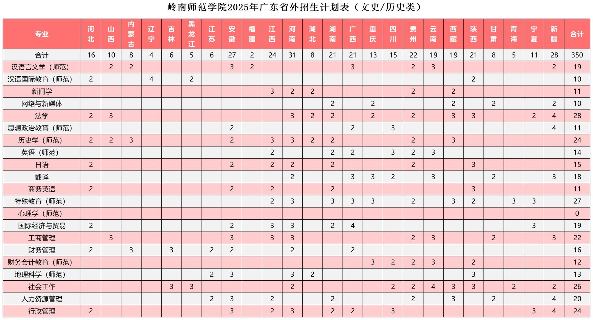 岭南师范学院2025年广东省外招生计划表(文史、历史类)
