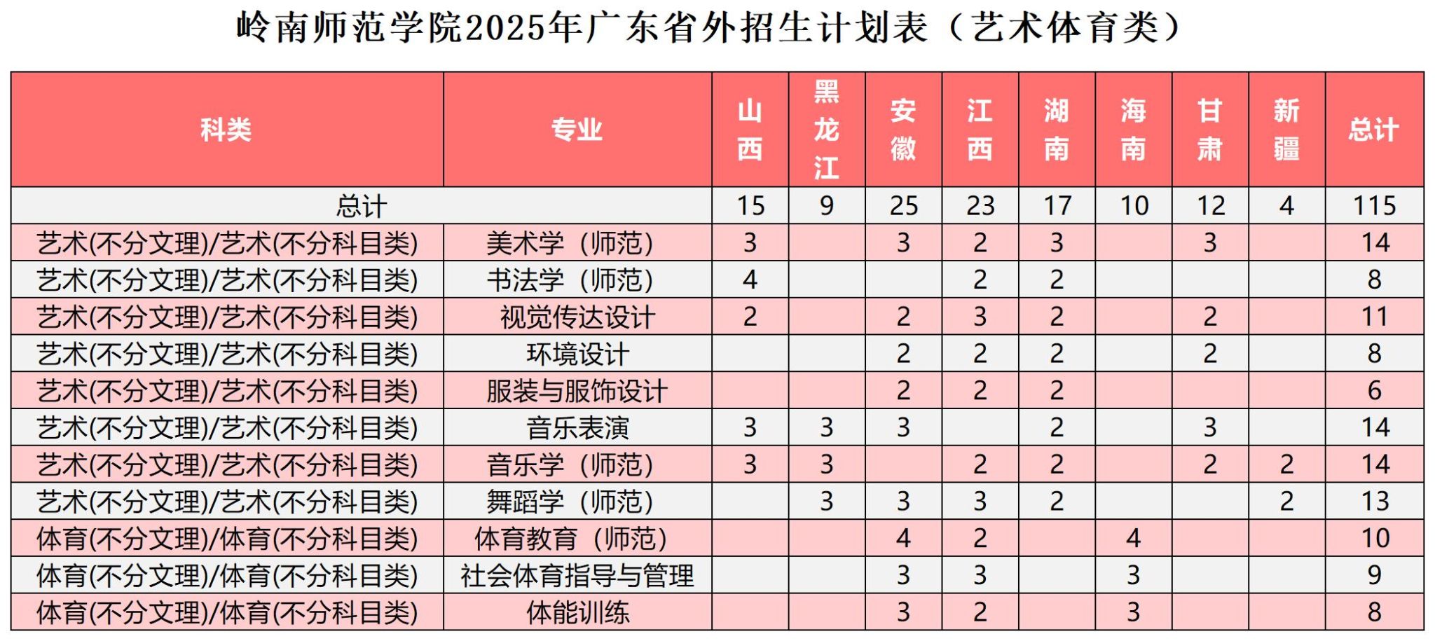 岭南师范学院2025年广东省外招生计划表(艺术体育类)