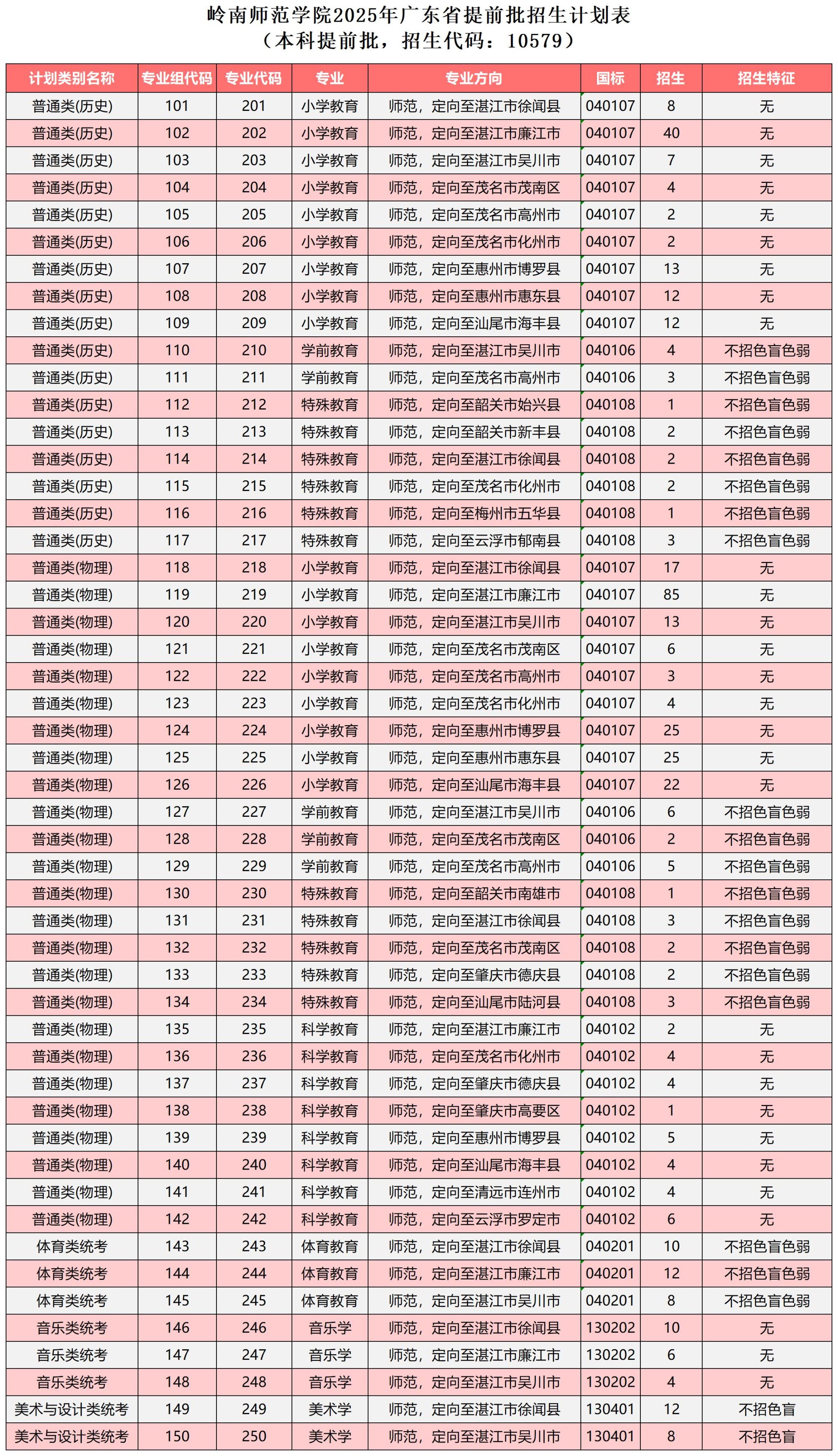 岭南师范学院2025年本科招生计划（院校代码：10579）