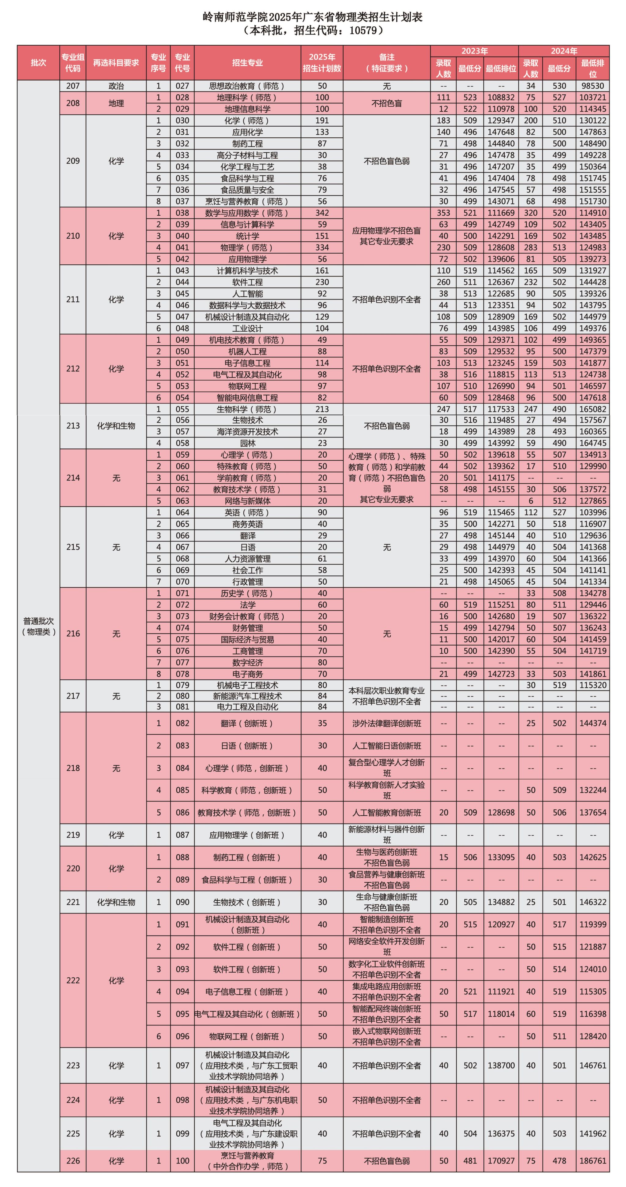 岭南师范学院2025年本科招生计划（院校代码：10579）