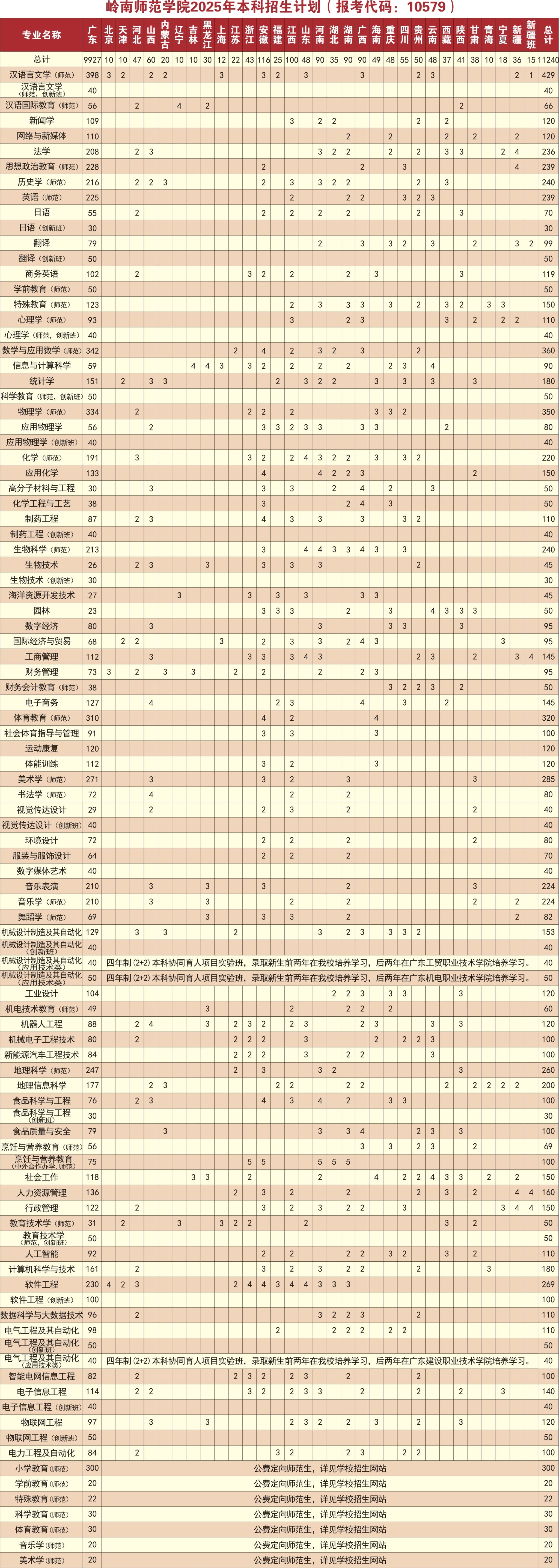 岭南师范学院2025年本科招生计划（院校代码：10579）