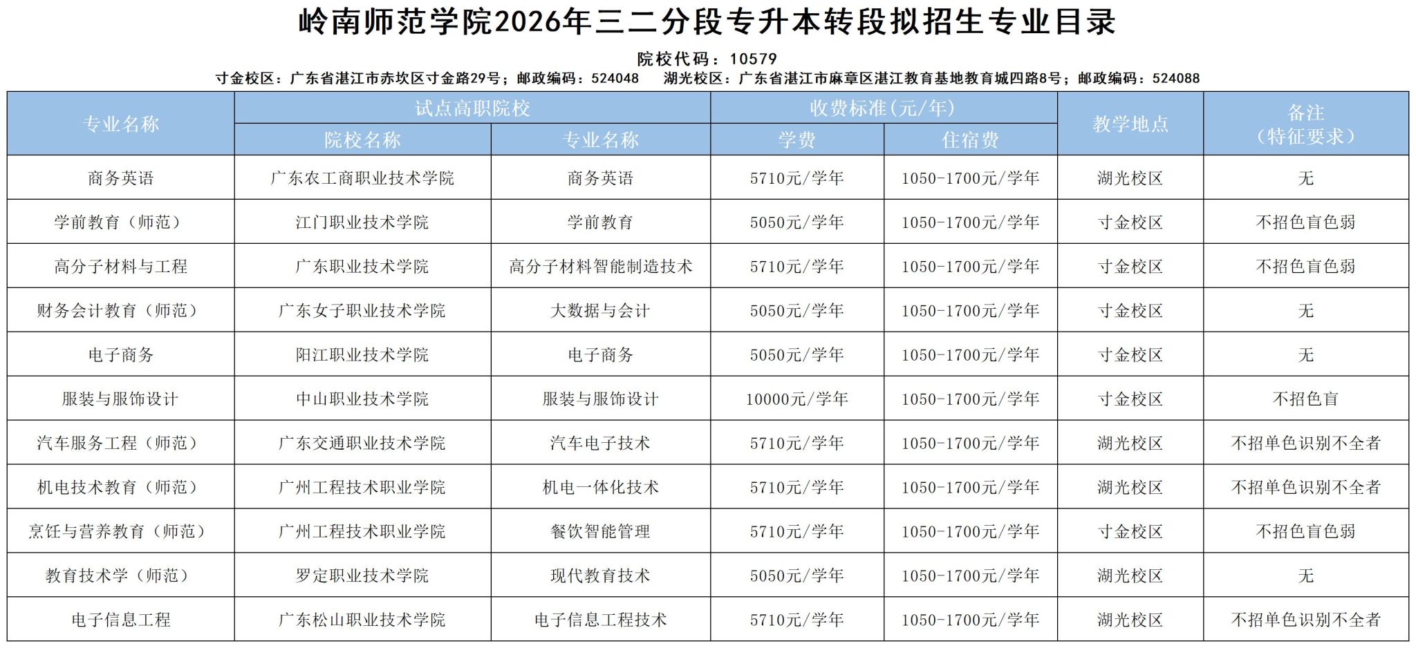 岭南师范学院2026年三二分段专升本转段拟招生专业目录