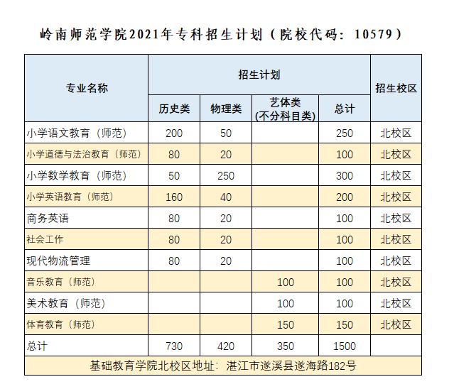 岭南师范学院2021年专科招生计划（院校代码：10579）