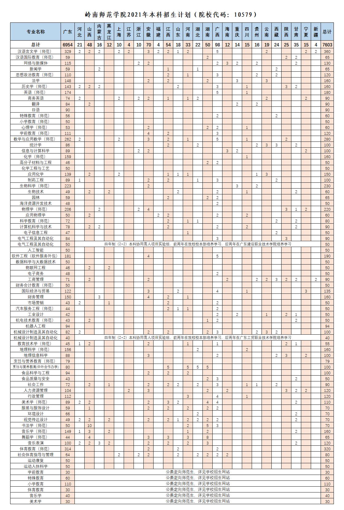 岭南师范学院2021年本科招生计划（院校代码：10579）