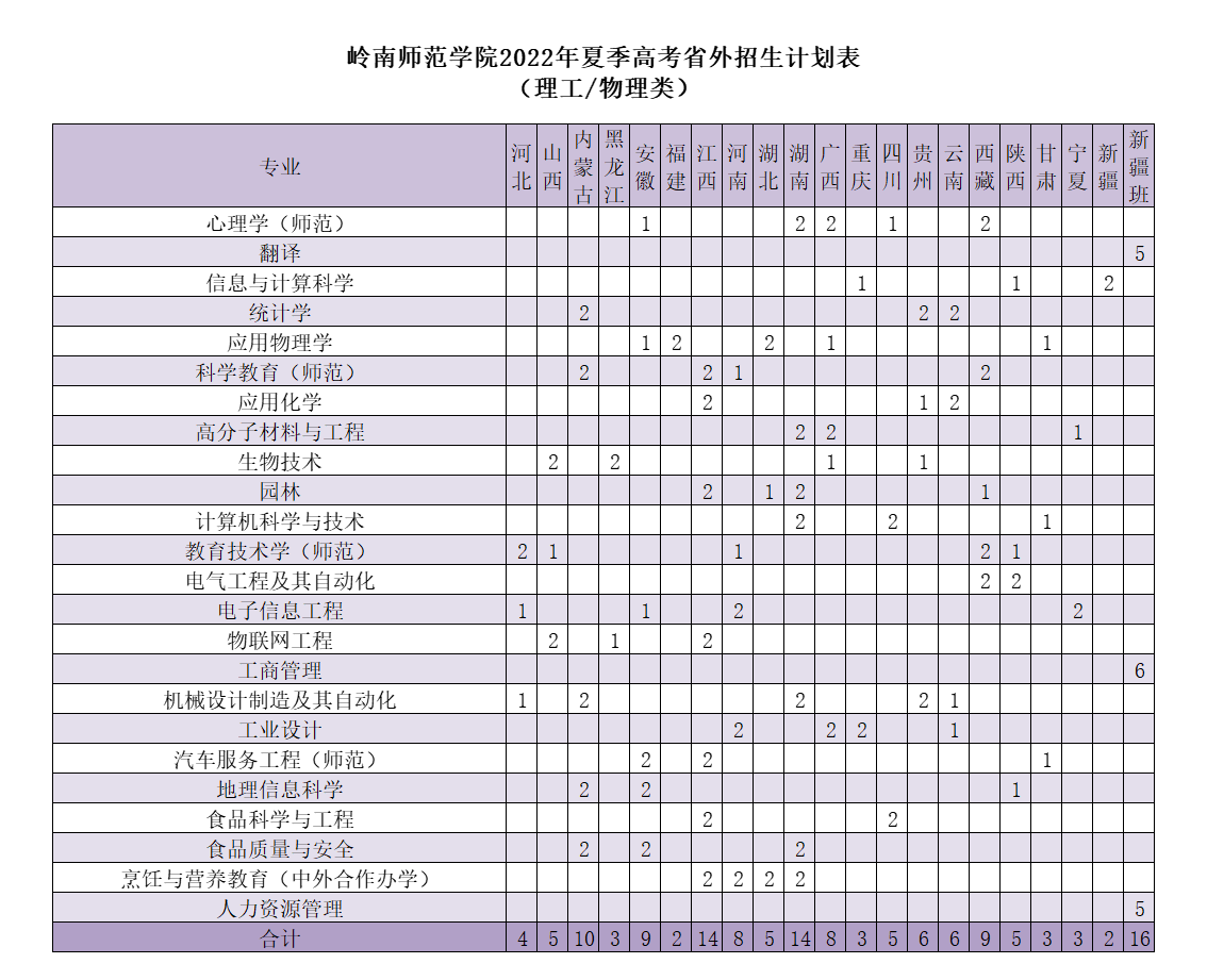 岭南师范学院2022年夏季高考省外招生计划表（理工-物理类）