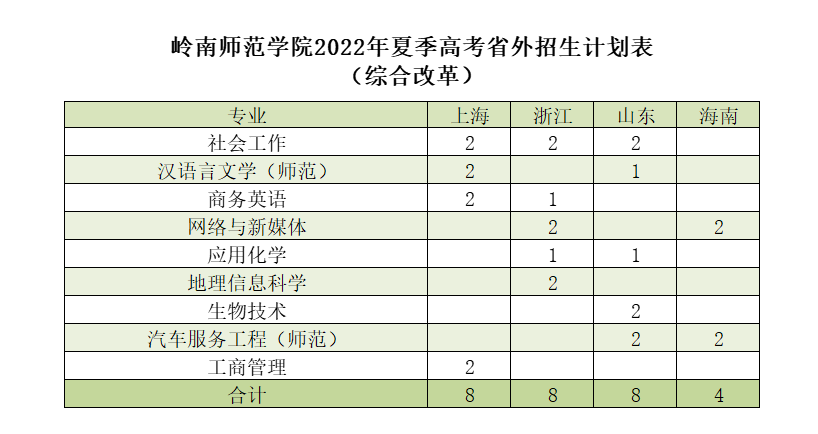 岭南师范学院2022年夏季高考省外招生计划表（综合改革类）