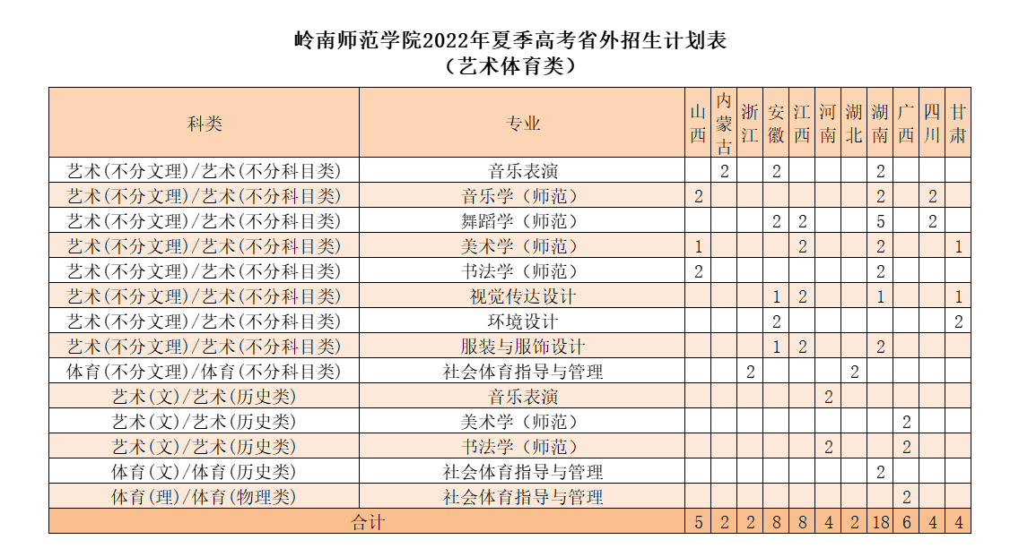 岭南师范学院2022年夏季高考省外招生计划表(艺术体育类)