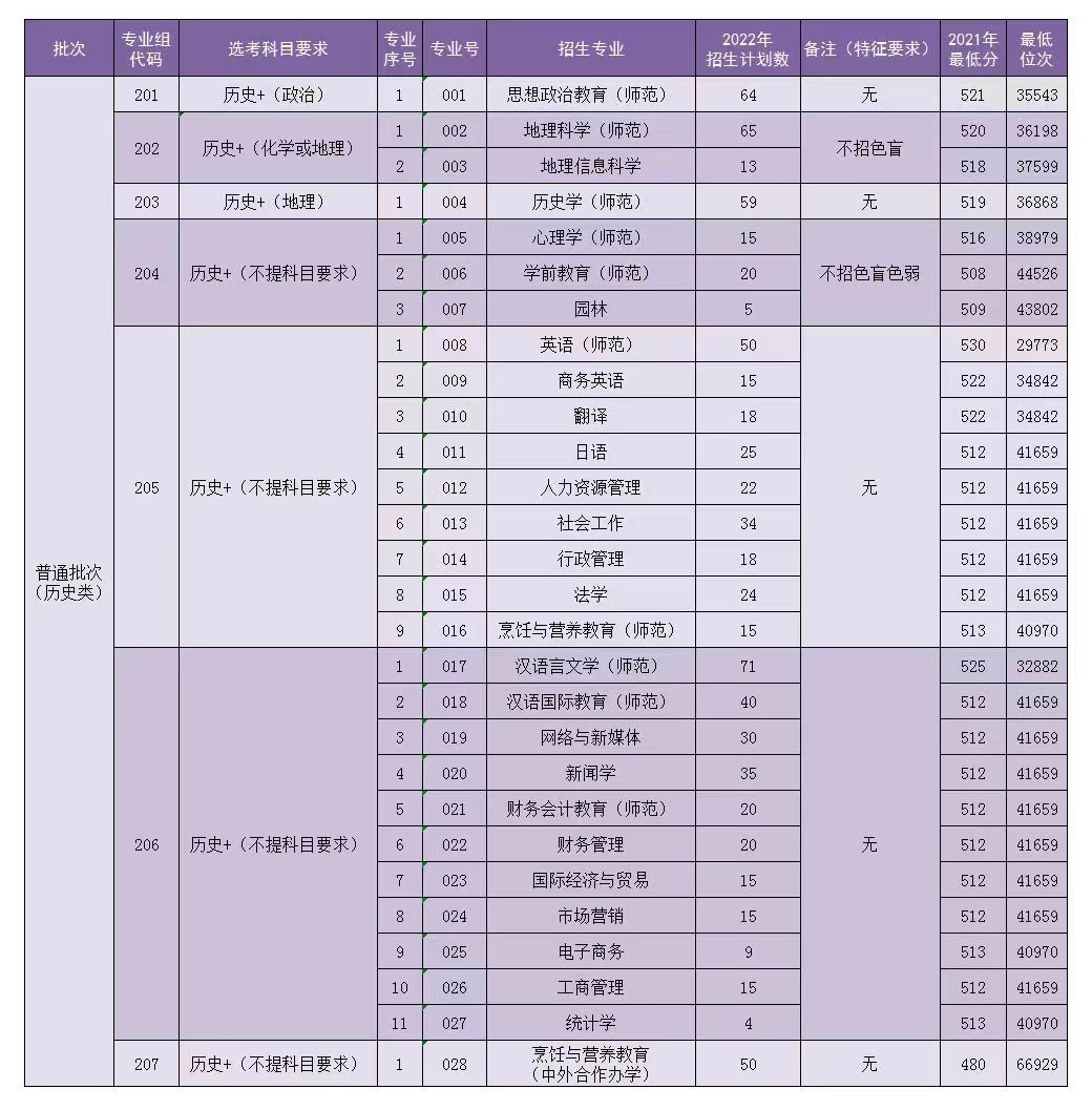 岭南师范学院2022年广东省专业分组方案和招生计划
