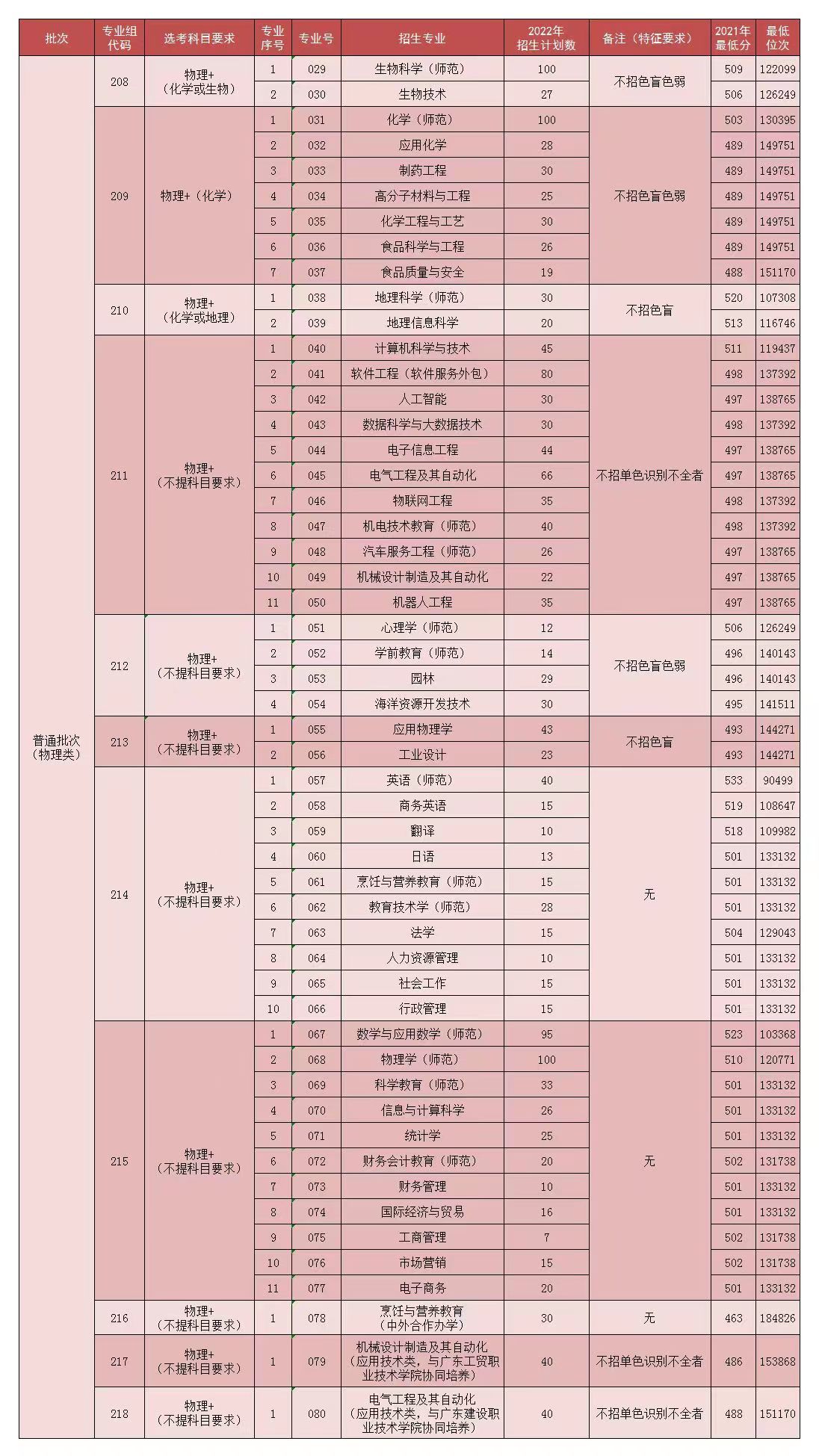 岭南师范学院2022年广东省专业分组方案和招生计划