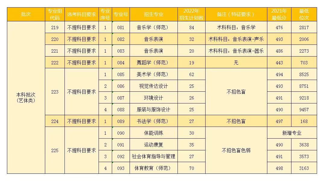 岭南师范学院2022年广东省专业分组方案和招生计划