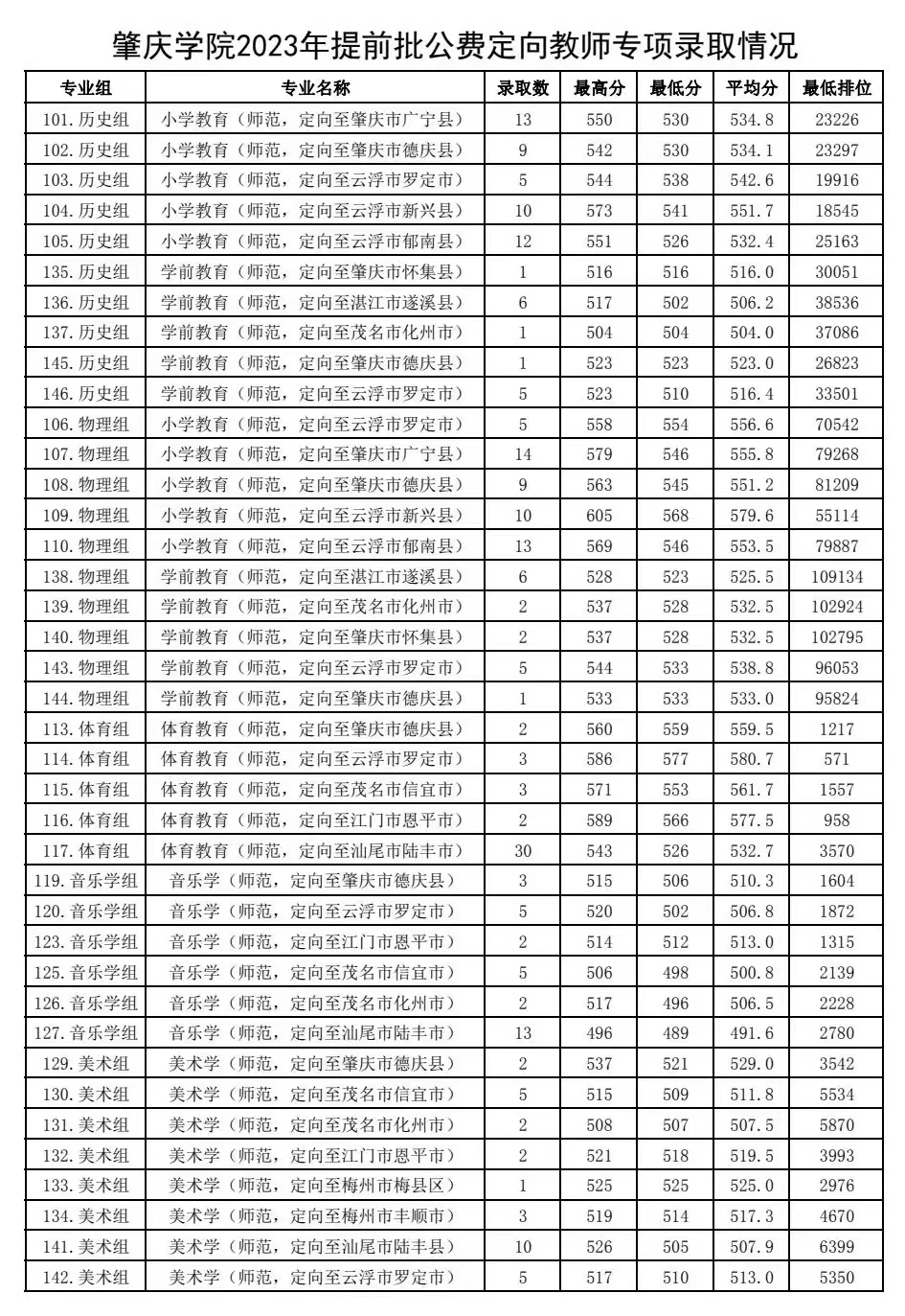 肇庆学院2023年提前批公费定向教师专项（本科）录取情况