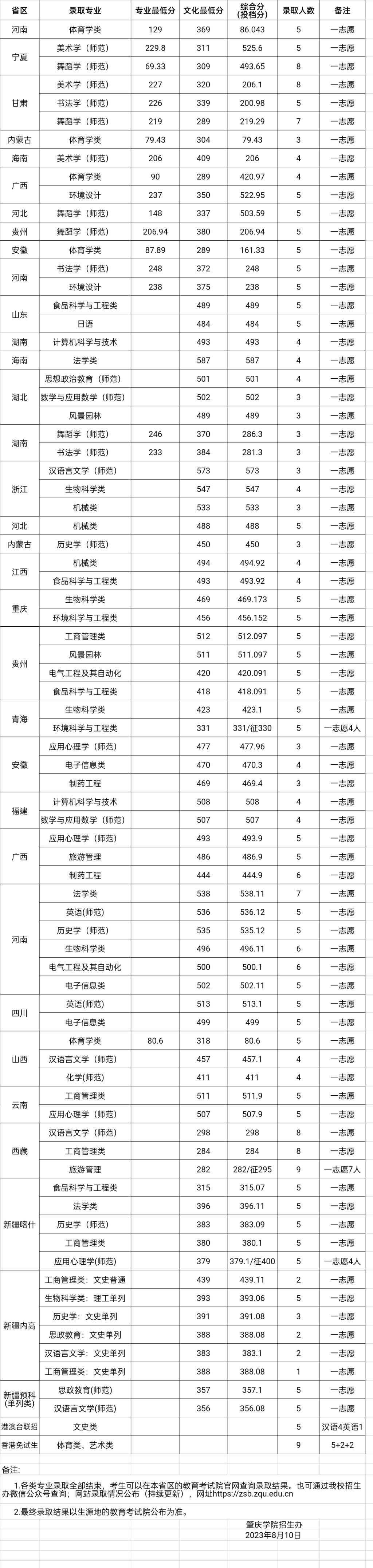 肇庆学院2023年普高本科招生省外录取结果