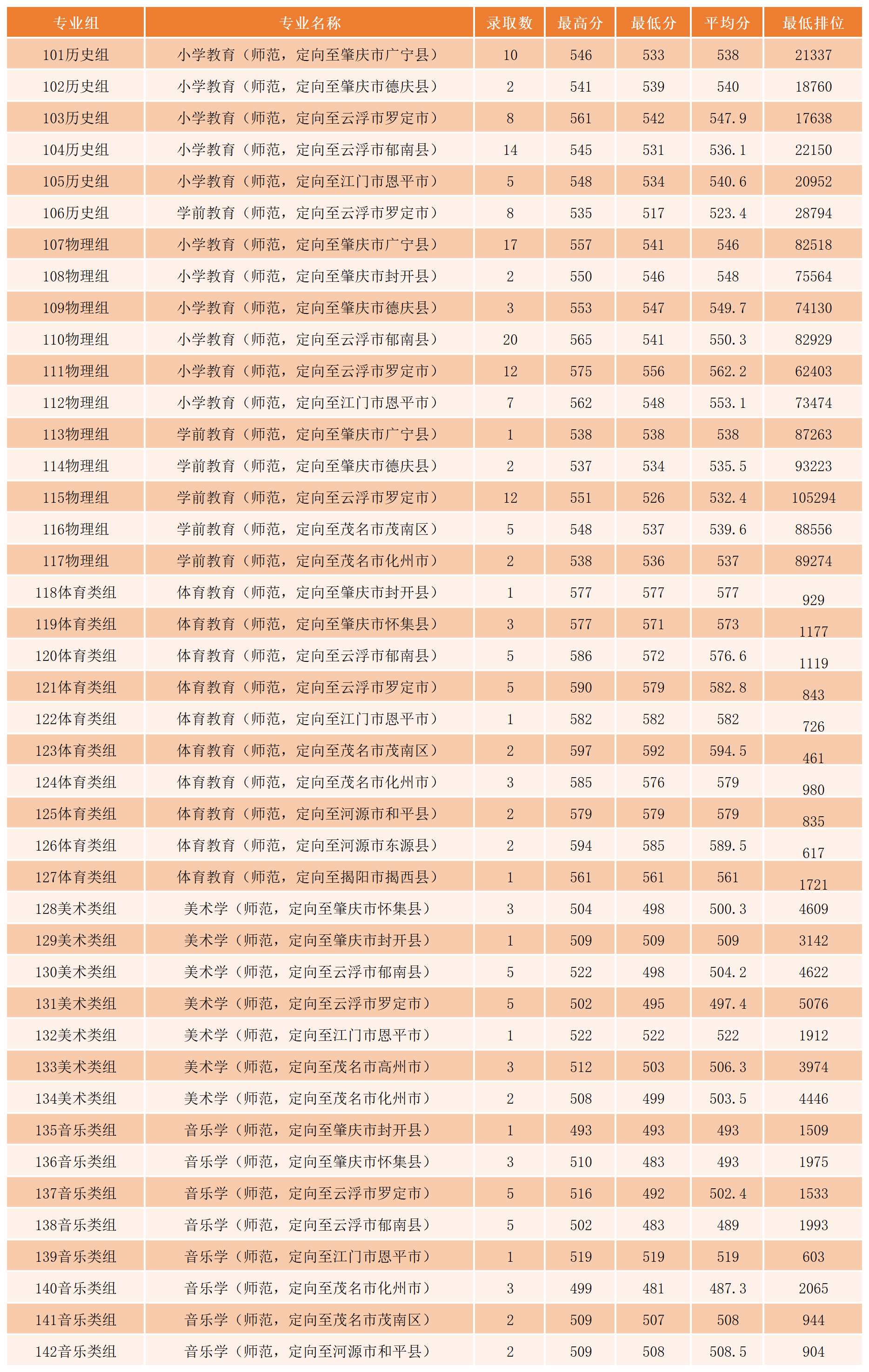 肇庆学院－2024年广东省提前批公费教师定向录取分数线