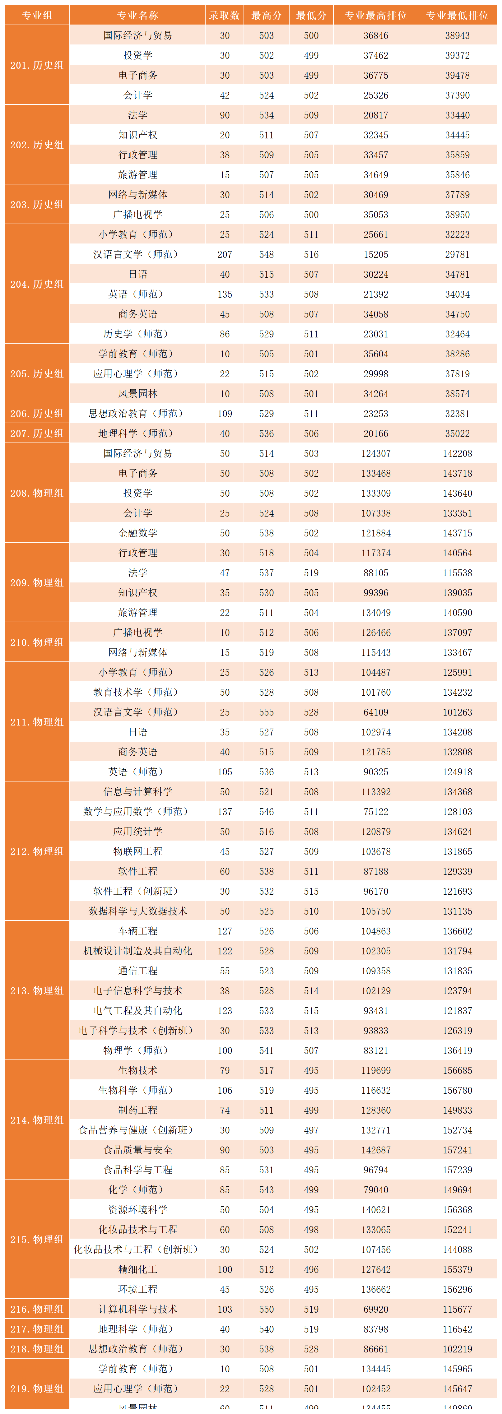 广东省本科历史、物理类录取分数线
