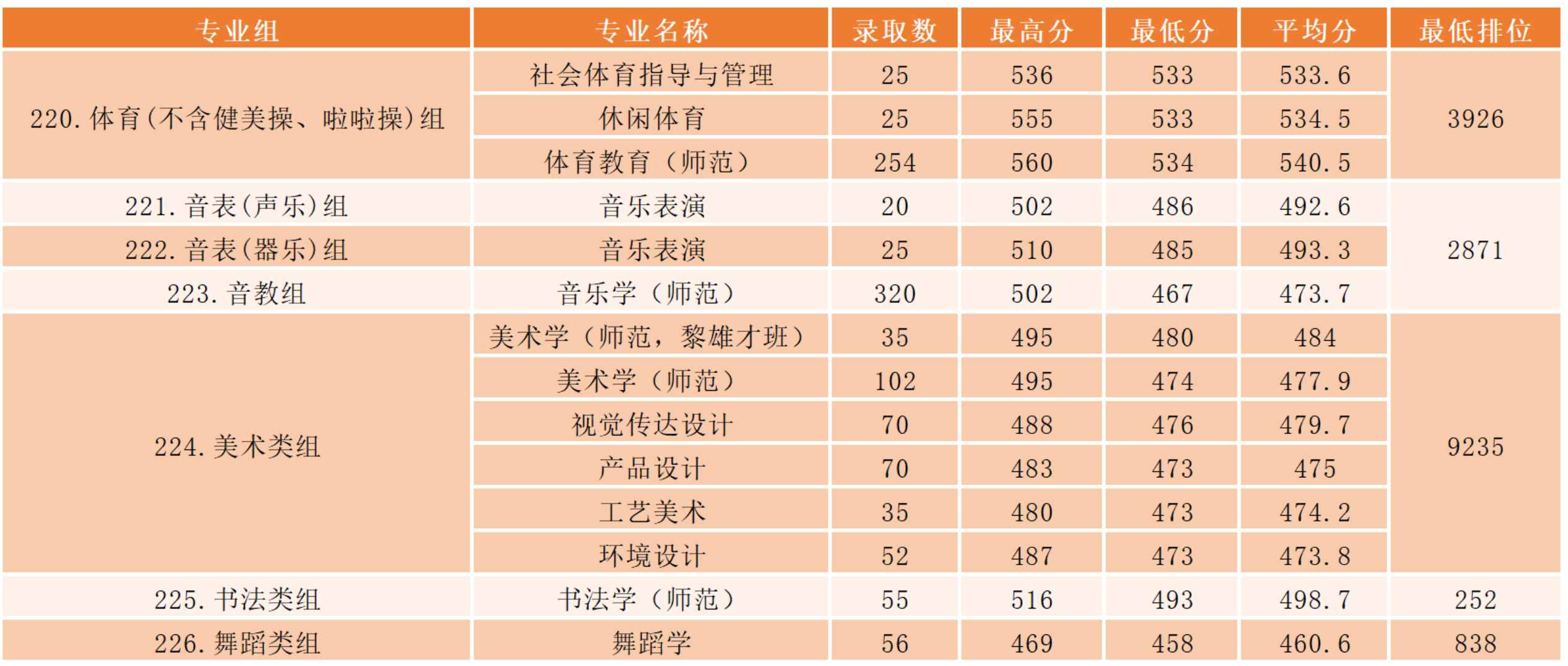 肇庆学院－2024年广东省本科艺术、体育、书法类录取分数线