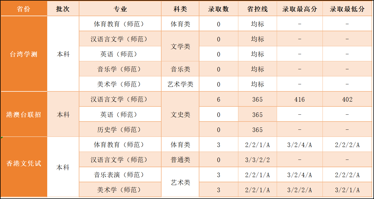 肇庆学院－2024年港澳台各批次招生专业录取分数线